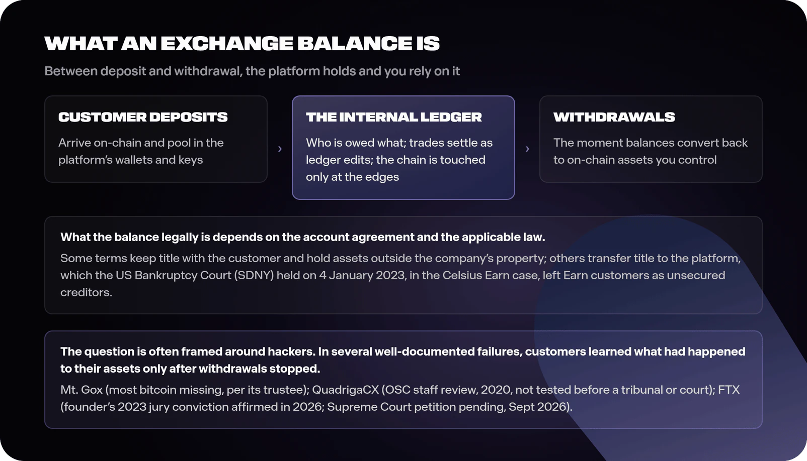Diagram of exchange anatomy showing customer deposits pooling into platform-controlled wallets, an internal ledger recording who is owed what with trades settled by ledger edits, withdrawals as the moments balances convert back to on-chain assets, and the account agreement's custody language, title retained by the customer versus title transferred to the platform, as the legal texture that account terms and jurisdiction determine