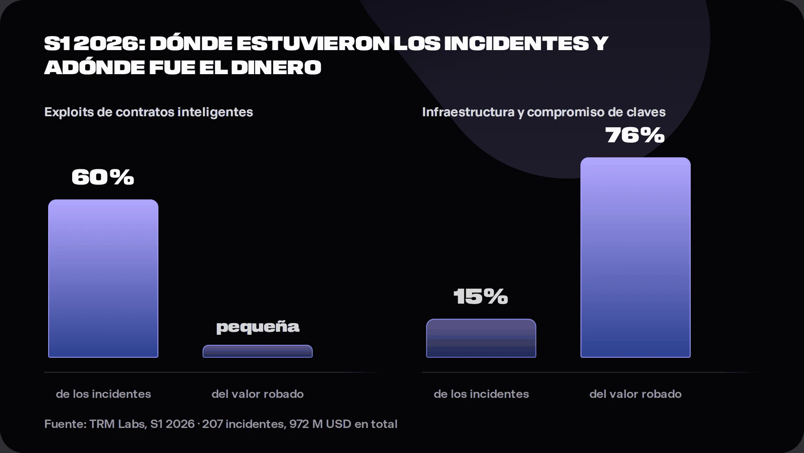 Chart comparing smart contract exploits at sixty percent of incidents but a small share of stolen value with infrastructure and key compromises at fifteen percent of incidents and seventy-six percent of value, per TRM Labs