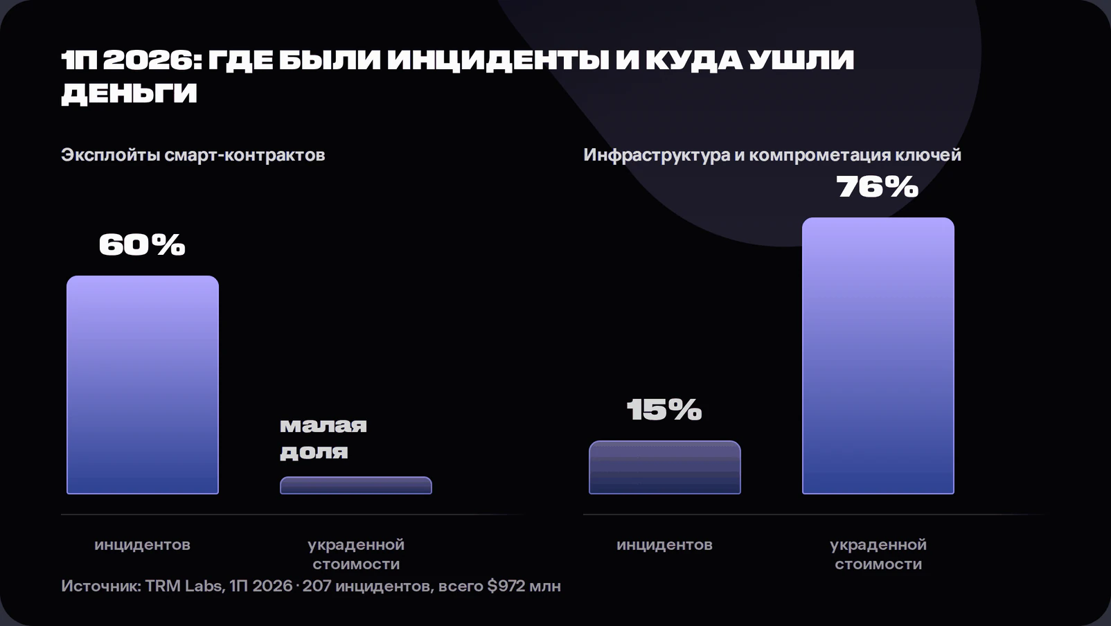Chart comparing smart contract exploits at sixty percent of incidents but a small share of stolen value with infrastructure and key compromises at fifteen percent of incidents and seventy-six percent of value, per TRM Labs