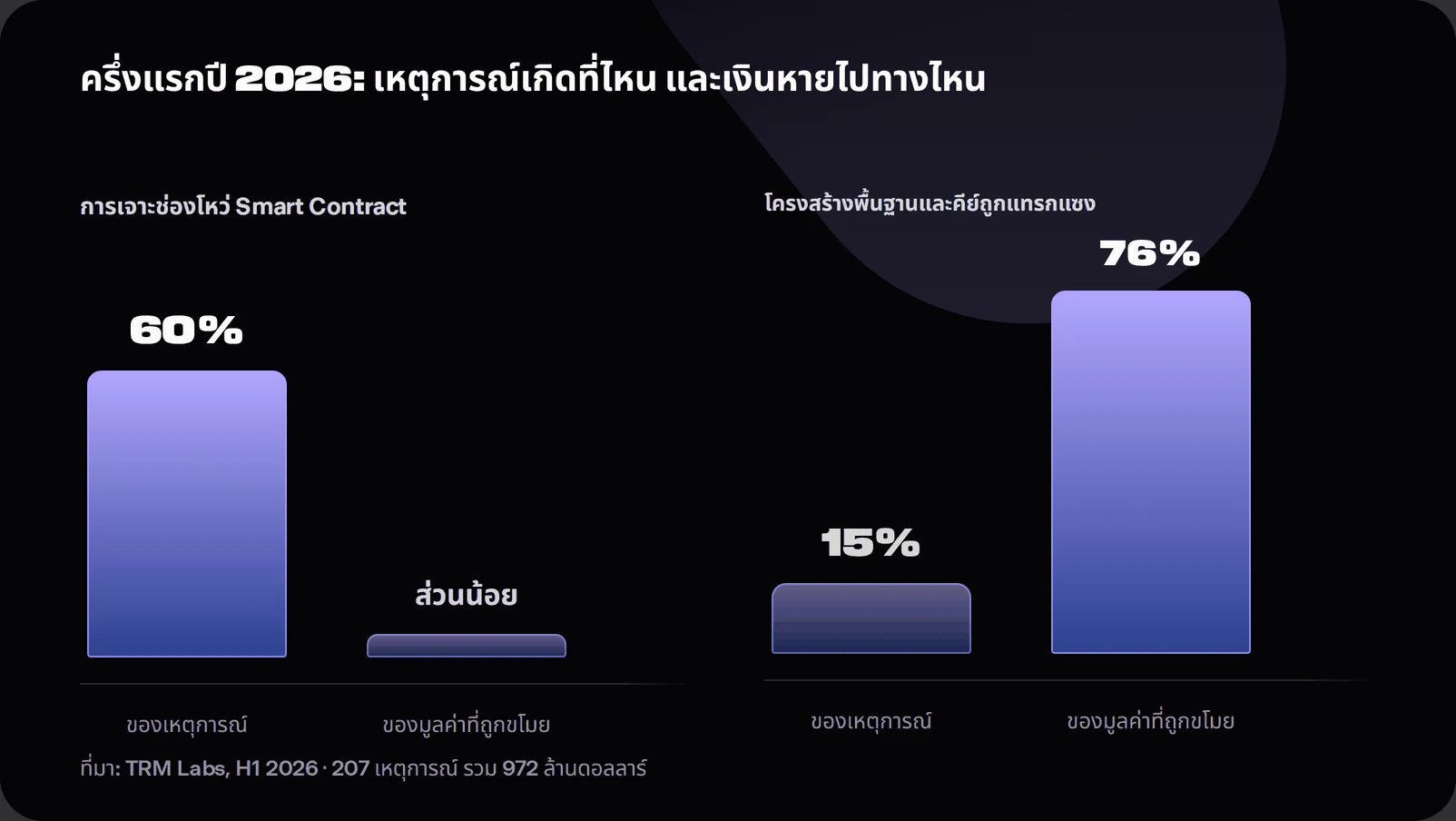 Chart comparing smart contract exploits at sixty percent of incidents but a small share of stolen value with infrastructure and key compromises at fifteen percent of incidents and seventy-six percent of value, per TRM Labs
