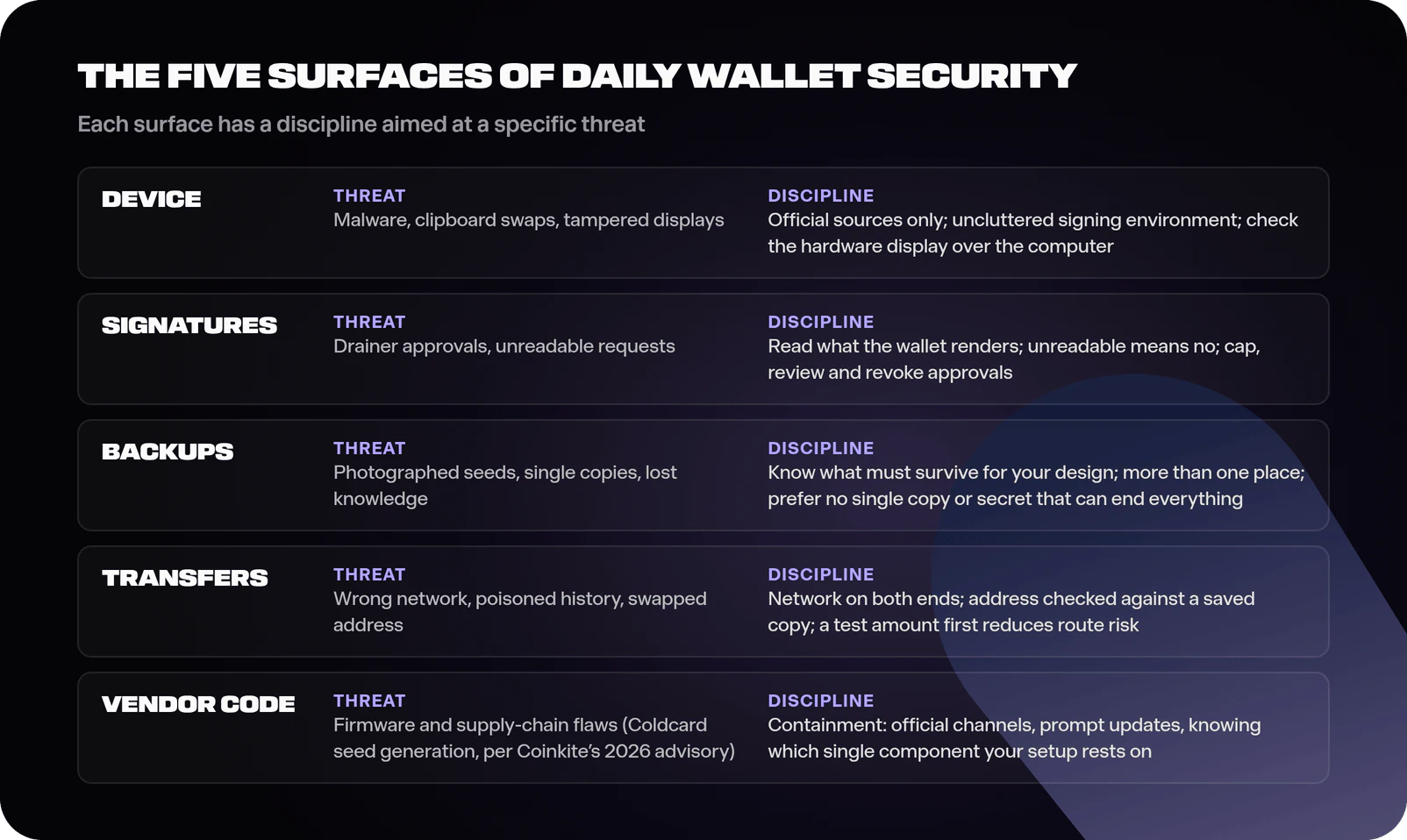 Diagram of the five wallet security surfaces: the signing device threatened by malware and clipboard swaps, the signature stream threatened by drainer approvals and unreadable requests, backups threatened by photographed seeds and single copies, transfers threatened by wrong networks and poisoned addresses, and vendor code threatened by firmware and supply-chain flaws such as the 2026 Coldcard seed-generation flaw, each surface paired with its one-line discipline