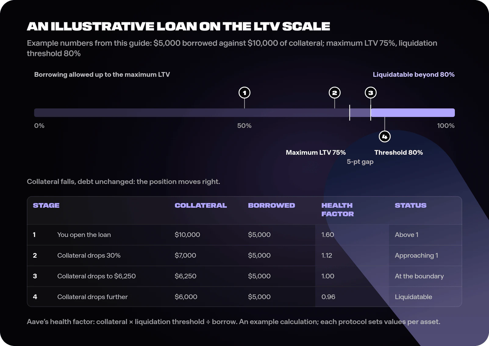 Loan-to-value scale from 0 to 100 percent with borrowing allowed up to a 75 percent maximum LTV, a five-point gap, and a liquidatable zone beyond an 80 percent threshold; four numbered markers match a table of the example position at 10,000, 7,000, 6,250 and 6,000 dollars of collateral against 5,000 dollars borrowed, with health factors of 1.60, 1.12, 1.00 and 0.96.