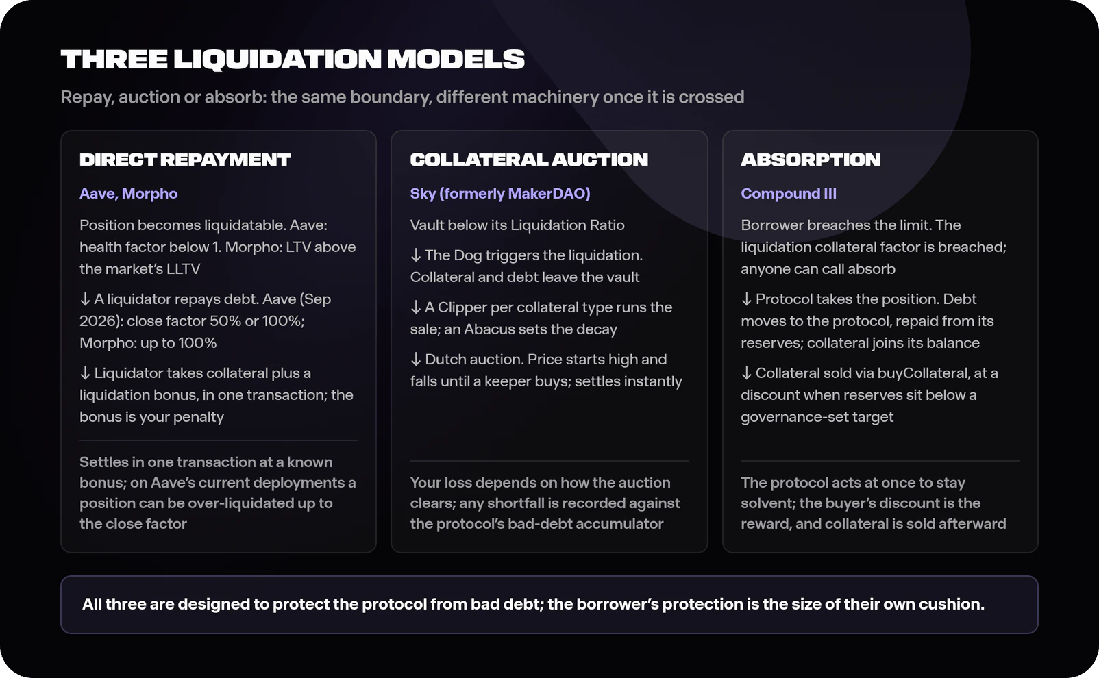 Three columns of three steps each: direct repayment used by Aave and Morpho, the Sky collateral auction run by the Dog, a Clipper and an Abacus, and Compound III absorption through absorb and buyCollateral, each with a note on what the model means for the borrower.