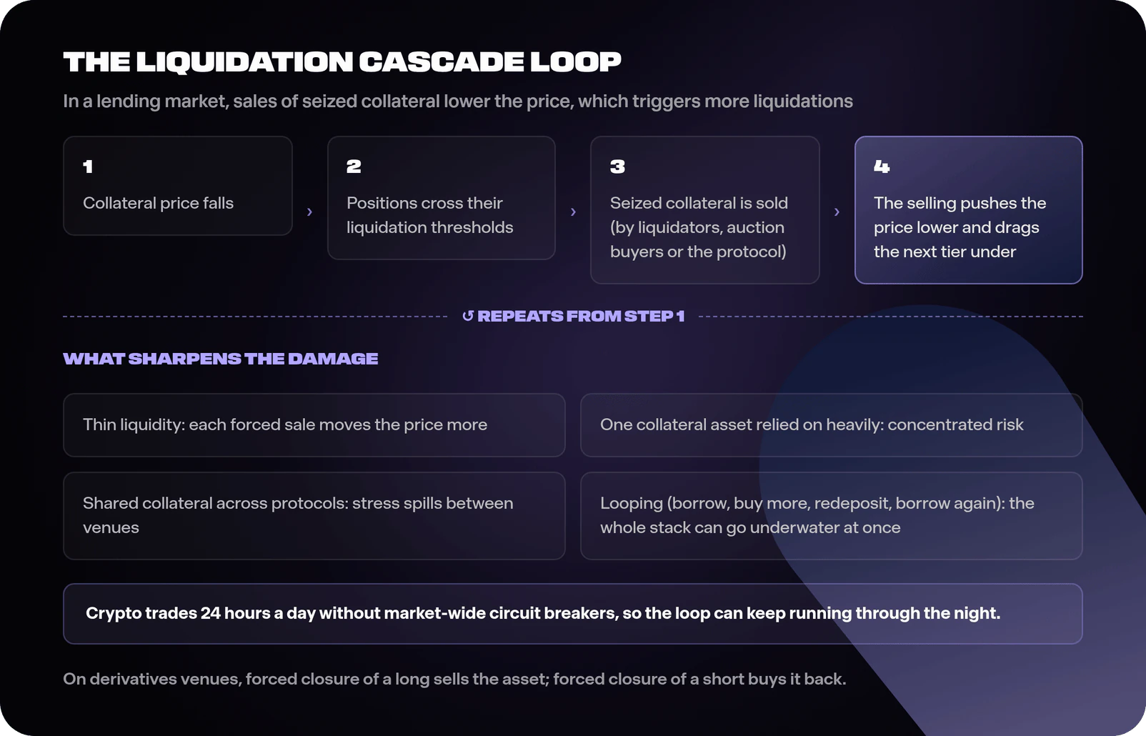 Four-step loop diagram: collateral price falls, positions cross their liquidation thresholds, seized collateral is sold, and the selling pushes the price lower, with a side panel listing thin liquidity, reliance on one collateral asset, shared collateral across protocols and looping strategies as aggravating conditions, and a note that closing a leveraged long sells while closing a short buys.