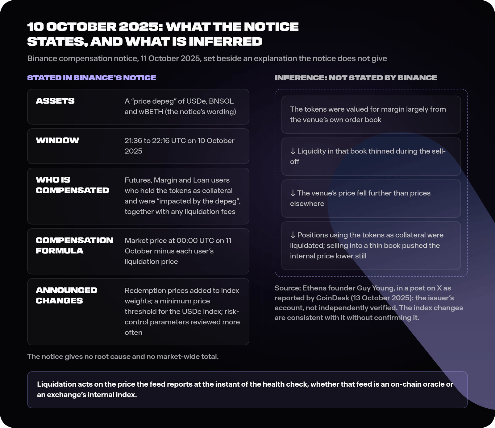 Two-panel diagram: the left panel summarises Binance's notice, namely a price depeg of USDe, wBETH and BNSOL between 21:36 and 22:16 UTC on 10 October 2025, compensation for affected Futures, Margin and Loan users who held the tokens as collateral, calculated as the market price at 00:00 UTC on 11 October minus their liquidation price plus fees, and the index changes announced; the right panel, marked as inference not stated by Binance, shows collateral valued from the venue's own order book, thinning liquidity, a lower venue price and liquidations pushing it lower still, with the account attributed to Ethena founder Guy Young's post on X as reported by CoinDesk and labelled the issuer's account, not independently verified.