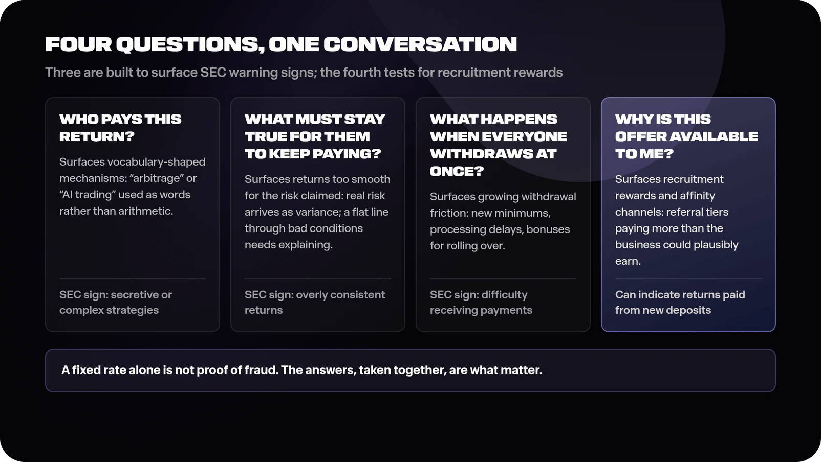 Diagram of the four testing questions: who pays this return, surfacing vocabulary-shaped mechanisms; what must stay true for them to keep paying, surfacing overly consistent returns; what happens when everyone withdraws at once, surfacing growing withdrawal friction; and why is this offer available to me, surfacing recruitment rewards and affinity channels, with a footer noting that a fixed rate alone is not proof of fraud and that the answers, taken together, are what matter
