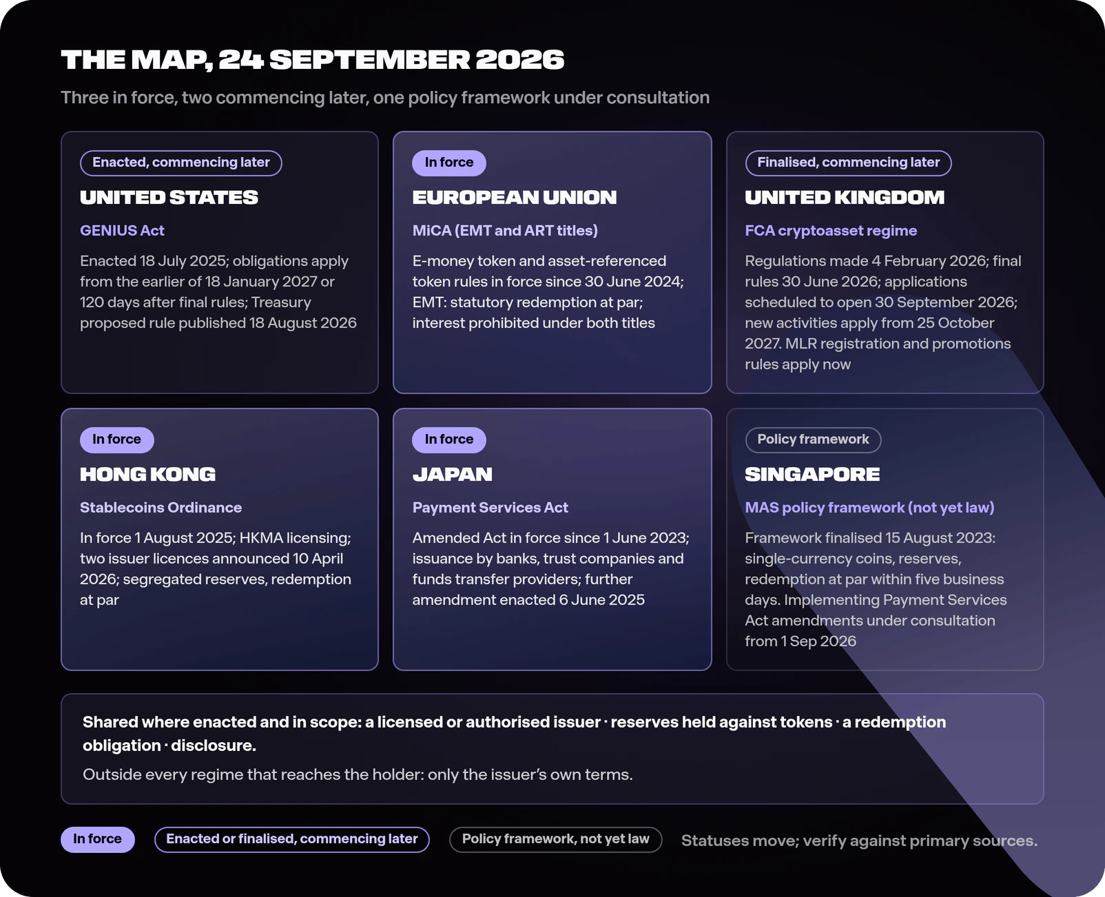 Diagram of stablecoin rules as of 24 September 2026 showing the United States with the GENIUS Act enacted 18 July 2025 and obligations applying from the earlier of 18 January 2027 or 120 days after final rules, the European Union with MiCA e-money token and asset-referenced token rules in force since 30 June 2024, the United Kingdom with final FCA rules published 30 June 2026 and the new regulated activities applying from 25 October 2027, Hong Kong with the Stablecoins Ordinance in force from 1 August 2025 and two issuer licences announced 10 April 2026, Japan with the amended Payment Services Act in force since 1 June 2023, and Singapore with the MAS single-currency stablecoin framework finalised in August 2023 and its implementing legislation under consultation from September 2026, footed by the four requirements the frameworks share where enacted and in scope: a licensed issuer, reserves, a redemption obligation and disclosure