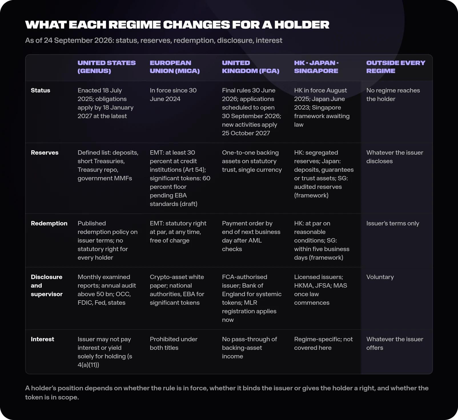 Comparison diagram of holder impact across regimes as of 24 September 2026: the United States under GENIUS, not yet in force, with a defined reserve list, monthly examined reports, annual audits above 50 billion dollars, a published redemption policy, federal or state licensing and no interest or yield paid solely for holding; the EU under MiCA, in force since June 2024, with at least 30 percent of e-money token funds deposited at credit institutions and a 60 percent floor for significant tokens pending EBA standards that remain in draft, a statutory redemption right at par for e-money tokens, authorised issuers and an interest prohibition; the UK, with applications scheduled to open 30 September 2026 and new activities applying from 25 October 2027, with backing assets on statutory trust, next-business-day redemption and no interest pass-through; Hong Kong, in force since August 2025, and Japan, in force since June 2023, as licence-first regimes with reserves, redemption at par and disclosure; Singapore with a finalised framework awaiting legislation; and a final column for tokens outside every regime where only the issuer's own terms apply