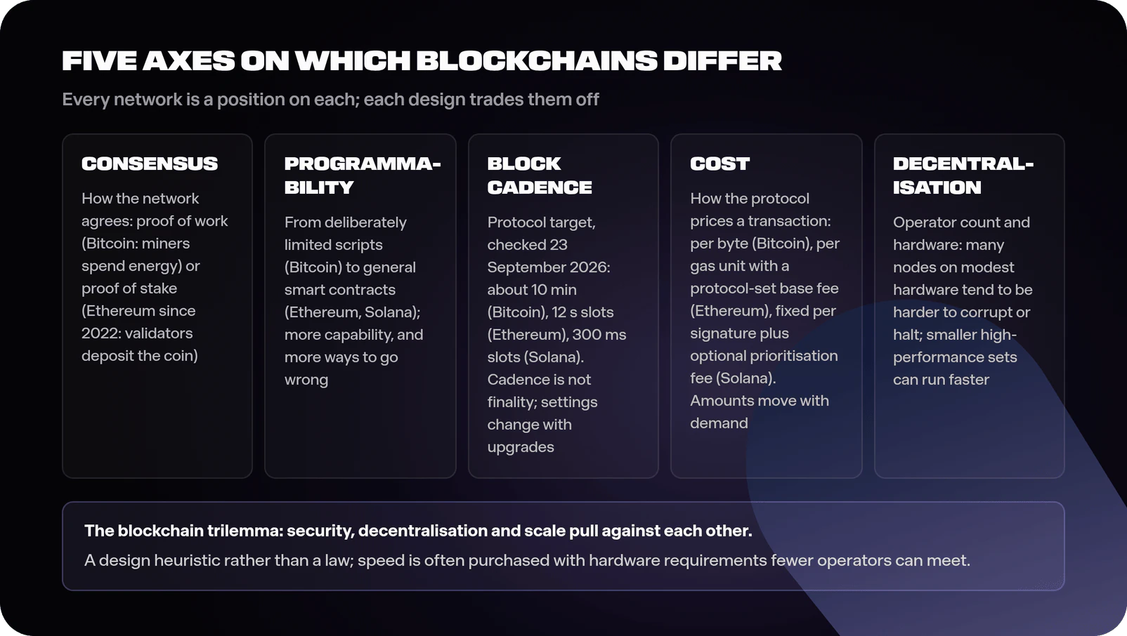 Diagram of the five axes that differentiate blockchains: consensus method with proof of work and proof of stake as examples, programmability from limited scripts to full smart contracts, block cadence from ten-minute to sub-second slots, cost from fixed per-signature fees to demand-driven fees, and decentralisation from many independent nodes on modest hardware to smaller high-performance operator sets, the effects of which vary by implementation, with a note that the blockchain trilemma is a heuristic for trade-offs among security, decentralisation and scale
