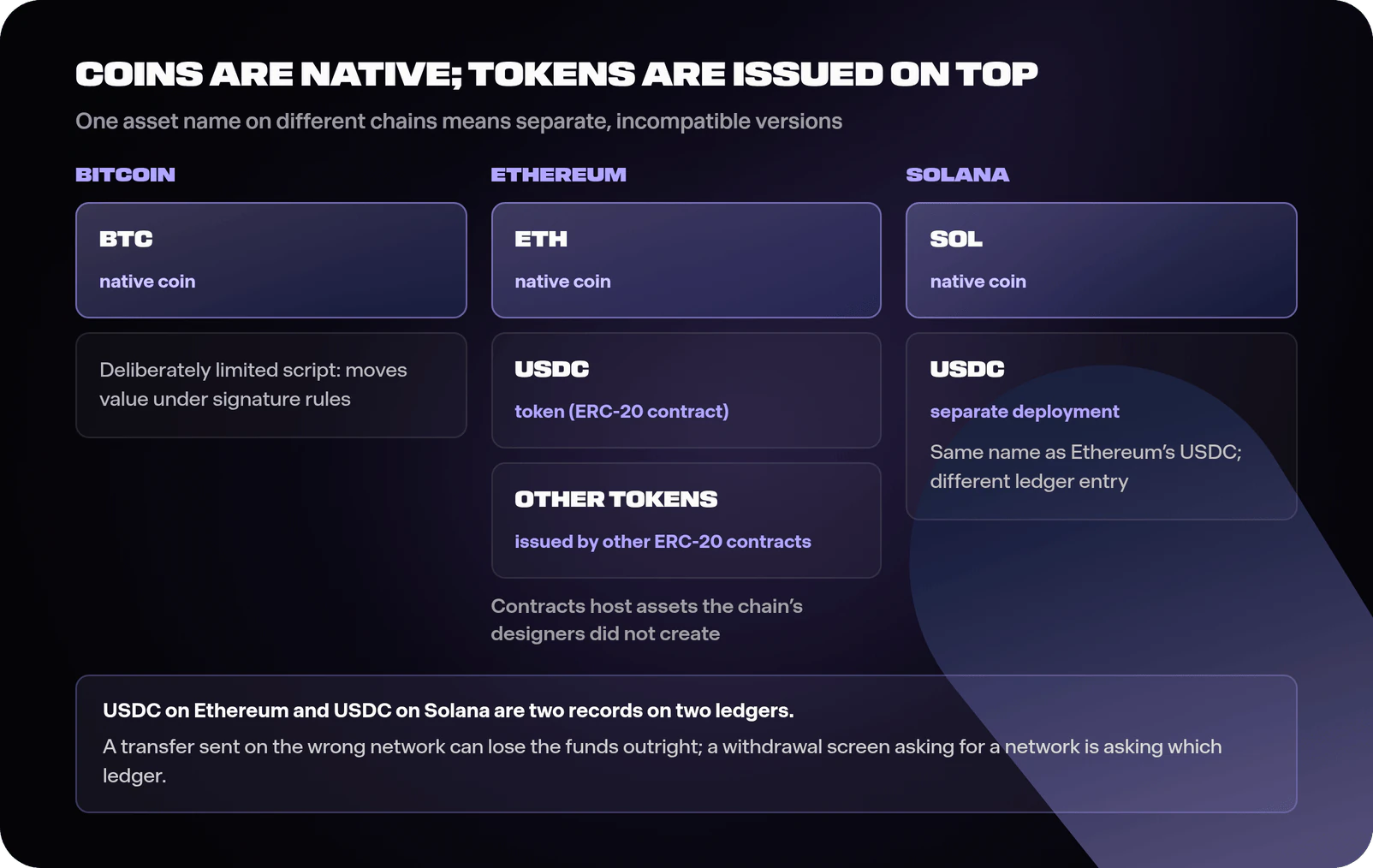 Diagram showing three chains as columns, Bitcoin with its native coin BTC only, Ethereum with native ETH plus contract-issued tokens including a stablecoin and other ERC-20 assets, and Solana with native SOL plus its own separately issued version of the same stablecoin, with a warning that versions of one asset on different chains are separate ledger entries and sending on the wrong network can lose funds