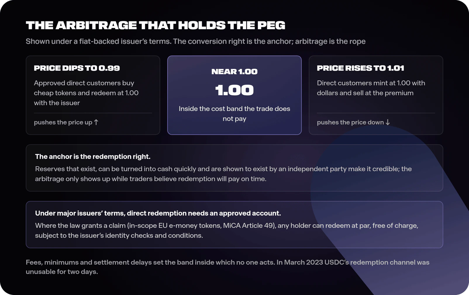 Loop diagram of stablecoin peg arbitrage showing the market price dipping below one dollar prompting approved direct customers to buy tokens cheaply and redeem at par with the issuer, pushing the price up, and the price rising above one dollar prompting them to mint at par and sell at the premium, pushing it down, with the equilibrium near par and a note that, under major issuers' terms, direct redemption needs an approved account, while holders of in-scope EU e-money tokens have a claim under MiCA Article 49 to redeem at par, free of charge, subject to the issuer's identity checks and conditions