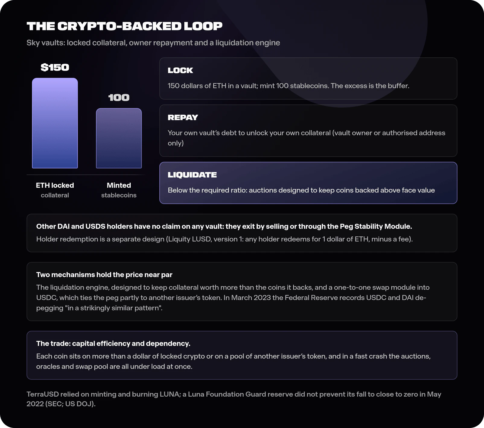 Diagram of the Sky vault loop showing a vault owner locking 150 dollars of volatile crypto in a contract to mint 100 stablecoins, the excess as the buffer against price swings, the owner repaying their own debt to unlock their own collateral, other holders exiting through the market or the one-to-one swap module into USDC that ties the peg partly to another issuer's token, and the liquidation engine auctioning collateral when a position falls below the required ratio, with the caveat that capital efficiency is the price and fast crashes can strain the auctions