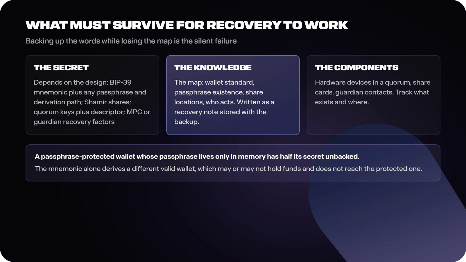 Diagram of the three backup layers: secret material such as a BIP-39 mnemonic plus any passphrase and derivation path, Shamir shares, quorum keys or MPC and guardian recovery factors; knowledge such as the wallet standard, the existence of a passphrase and the location of shares written as a recovery note; and components such as hardware devices or guardian contacts, with a warning that a passphrase-protected wallet whose passphrase lives only in memory has half its secret unbacked