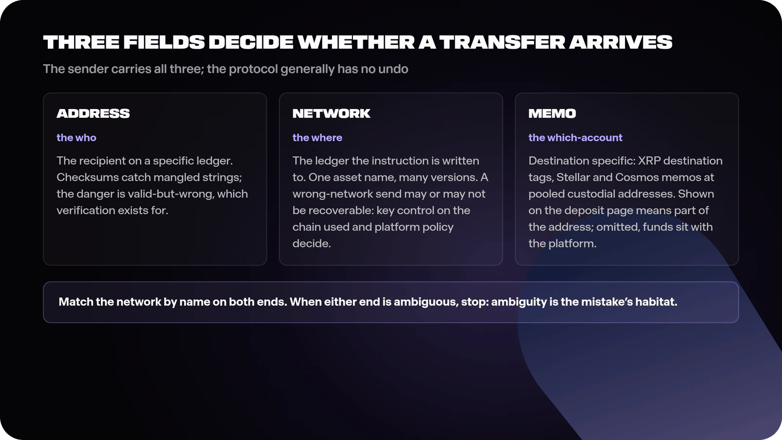 Diagram of the transfer triplet showing the address as the recipient on a specific ledger with checksums catching mangled strings and valid-but-wrong addresses as the danger, the network as the choice of ledger where the same asset exists as separate versions per chain and mismatched networks strand funds unless the platform runs a recovery process, and the memo as the account router at pooled custodial destinations such as XRP destination tags and Stellar or Cosmos memos where omission parks funds with the platform instead of the customer