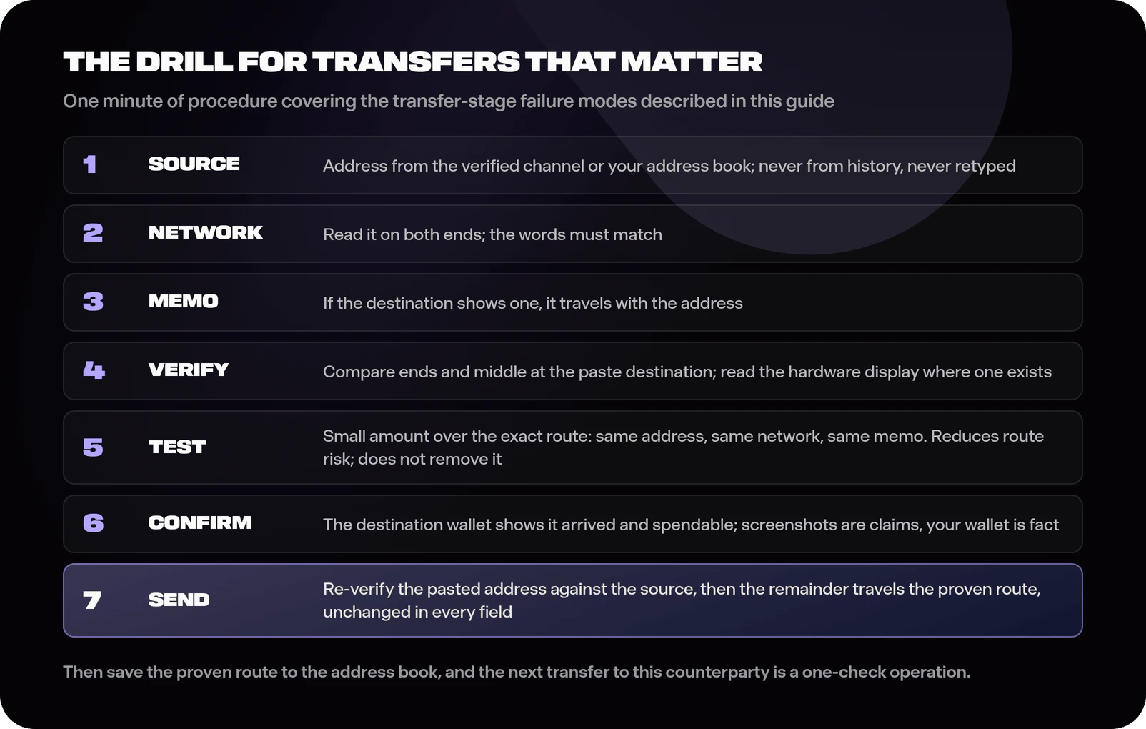 Checklist diagram of the transfer drill in seven steps: source the address from a verified channel or address book and never from history, match the network by name on both ends, attach the required memo, verify a meaningful span of the address at the paste destination on the best available display, send a test amount over the exact route, confirm the test arrived spendable in the destination wallet rather than by screenshot, then re-verify and send the remainder over the proven route unchanged