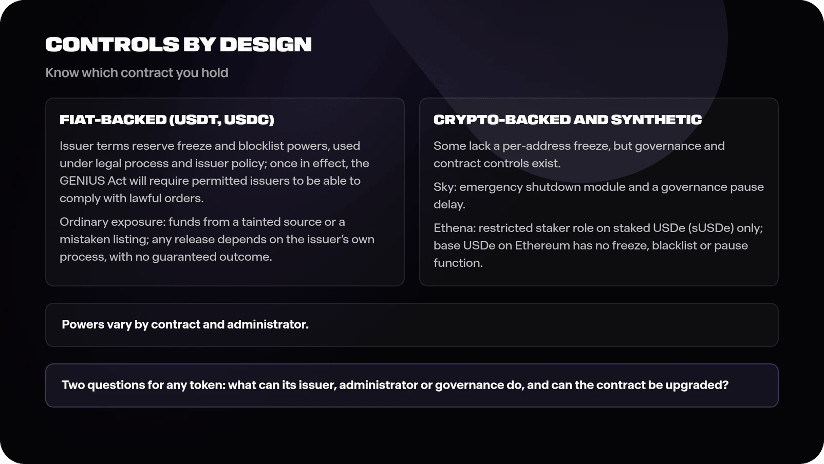 Comparison diagram of controls over stablecoin tokens: fiat-backed stablecoins whose contracts include freeze and blocklist functions used under legal orders and issuer policy with any release depending on the issuer's own process and no guaranteed outcome, against crypto-backed and synthetic designs, some of which lack per-address freezes but carry governance and contract controls such as Sky's emergency shutdown module and governance pause delay and Ethena's restricted staker role on staked USDe (sUSDe) only, base USDe on Ethereum having no freeze, blacklist or pause function, with a note that the exact powers vary by contract and administrator