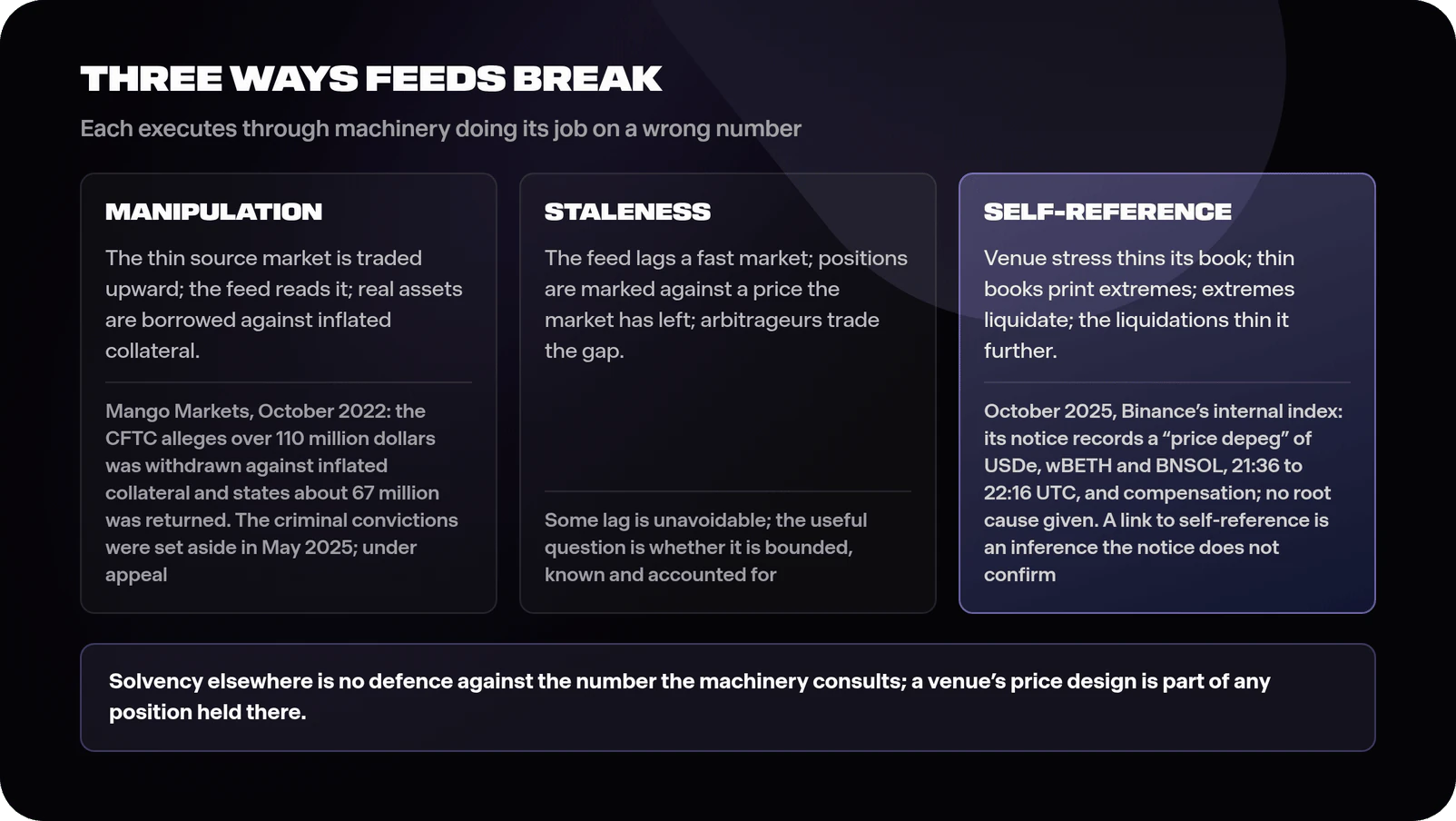Three-panel diagram of price-feed failure modes: manipulation, where thin source markets are traded upward and real assets are borrowed against inflated collateral, with the Mango Markets case of October 2022 as the example, where the CFTC's complaint alleges over 110 million dollars was withdrawn and states about 67 million was later returned, with the related criminal convictions set aside in May 2025 and under appeal; staleness, where a lagging feed marks positions against prices the market has left and the question is whether the lag is bounded and known; and self-reference, where venue stress thins an order book, extreme prints liquidate positions and the liquidations thin it further, with the price depeg of USDe, wBETH and BNSOL recorded in Binance's October 2025 notice, the compensation of affected users, no root cause given and any link to self-reference labelled an inference the notice does not confirm; footed by the line that solvency elsewhere is no defence against the number the machinery consults and that a venue's price design is part of any position held there