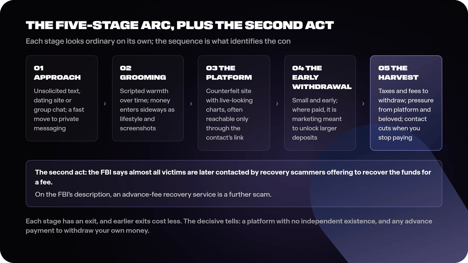 Arc diagram of a relationship investment scam in five stages: the unsolicited plausible approach migrating to private messaging, a period of scripted warm grooming with money entering sideways as lifestyle, the counterfeit platform reachable through the contact's link with fabricated returns, a small early withdrawal that some operations allow to unlock larger deposits, and the harvest through taxes and fees demanded until contact cuts, followed by recovery scammers who, the FBI says, contact almost all victims, with the note that each stage has an exit and earlier exits cost less