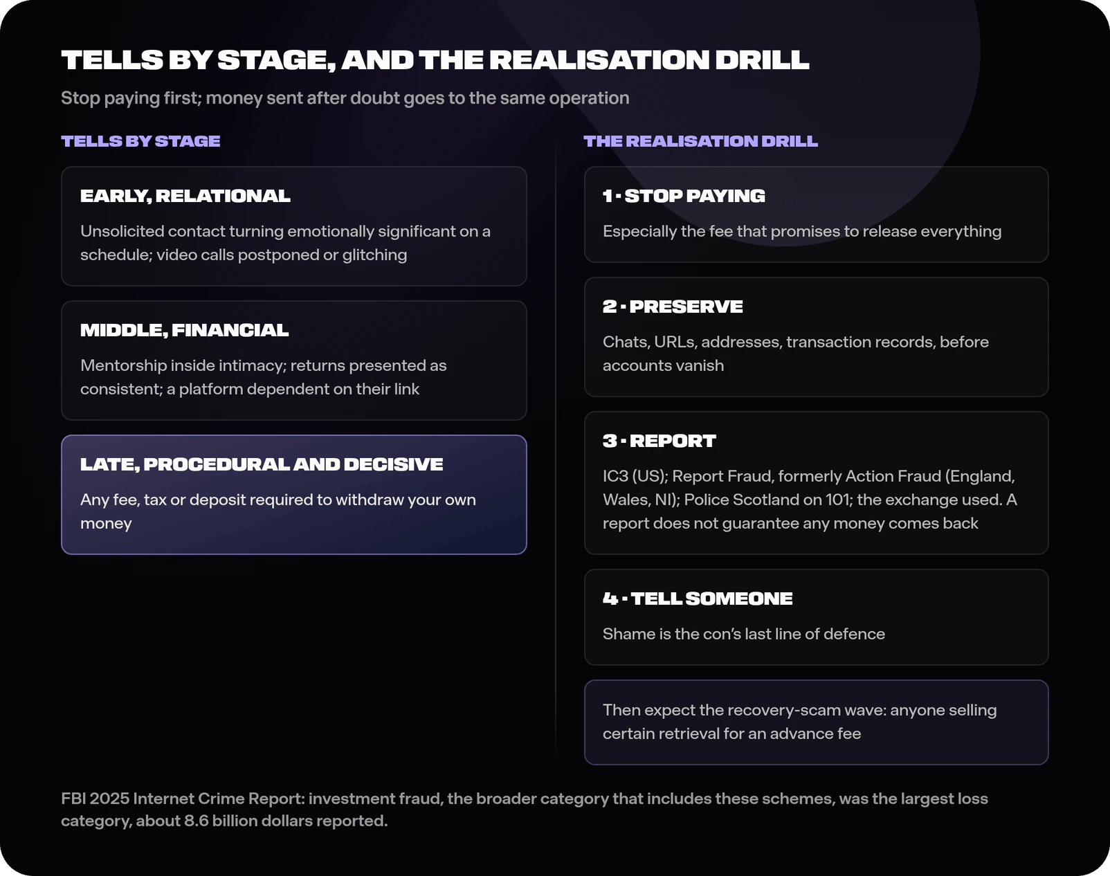 Two-panel diagram: the left panel lists tells by stage, relational ones early such as unsolicited scheduled intimacy and video calls that are postponed or glitch, financial ones mid-con such as mentorship inside intimacy and link-only platforms, and the decisive late tell of any advance fee to withdraw your own money; the right panel gives the realisation drill of stop paying, preserve evidence, report to IC3 in the US, Report Fraud (formerly Action Fraud) in England, Wales and Northern Ireland, Police Scotland on 101 in Scotland and the exchange used, with a note that a report does not guarantee any money comes back, and tell someone, with the standing warning that follow-on recovery scammers sell certainty for advance fees