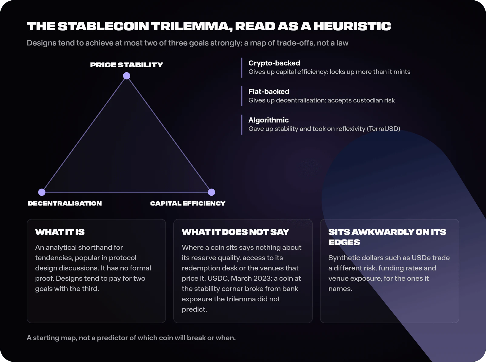 Triangle with price stability, decentralisation and capital efficiency at its corners; crypto-backed designs shown giving up capital efficiency, fiat-backed designs giving up decentralisation and algorithmic designs giving up stability, beside panels noting that the trilemma has no formal proof, did not predict the USDC episode of March 2023 and fits synthetic dollars awkwardly.