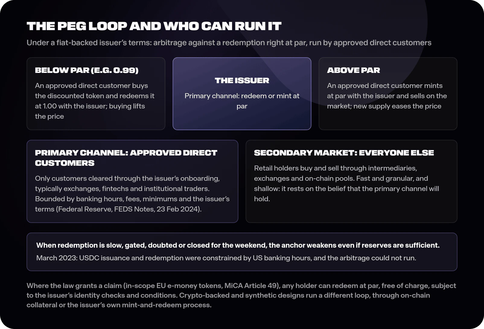 Diagram of stablecoin peg arbitrage: below par, approved direct customers buy discounted tokens and redeem at par with the issuer; above par, they mint at par and sell; a panel shows the primary channel limited to customers cleared through issuer onboarding and a second panel shows the secondary market used by everyone else, with a note that redemption constrained by US banking hours stopped the arbitrage in March 2023, and a footnote that where the law grants a claim, as MiCA Article 49 does for in-scope EU e-money tokens, any holder can redeem at par.