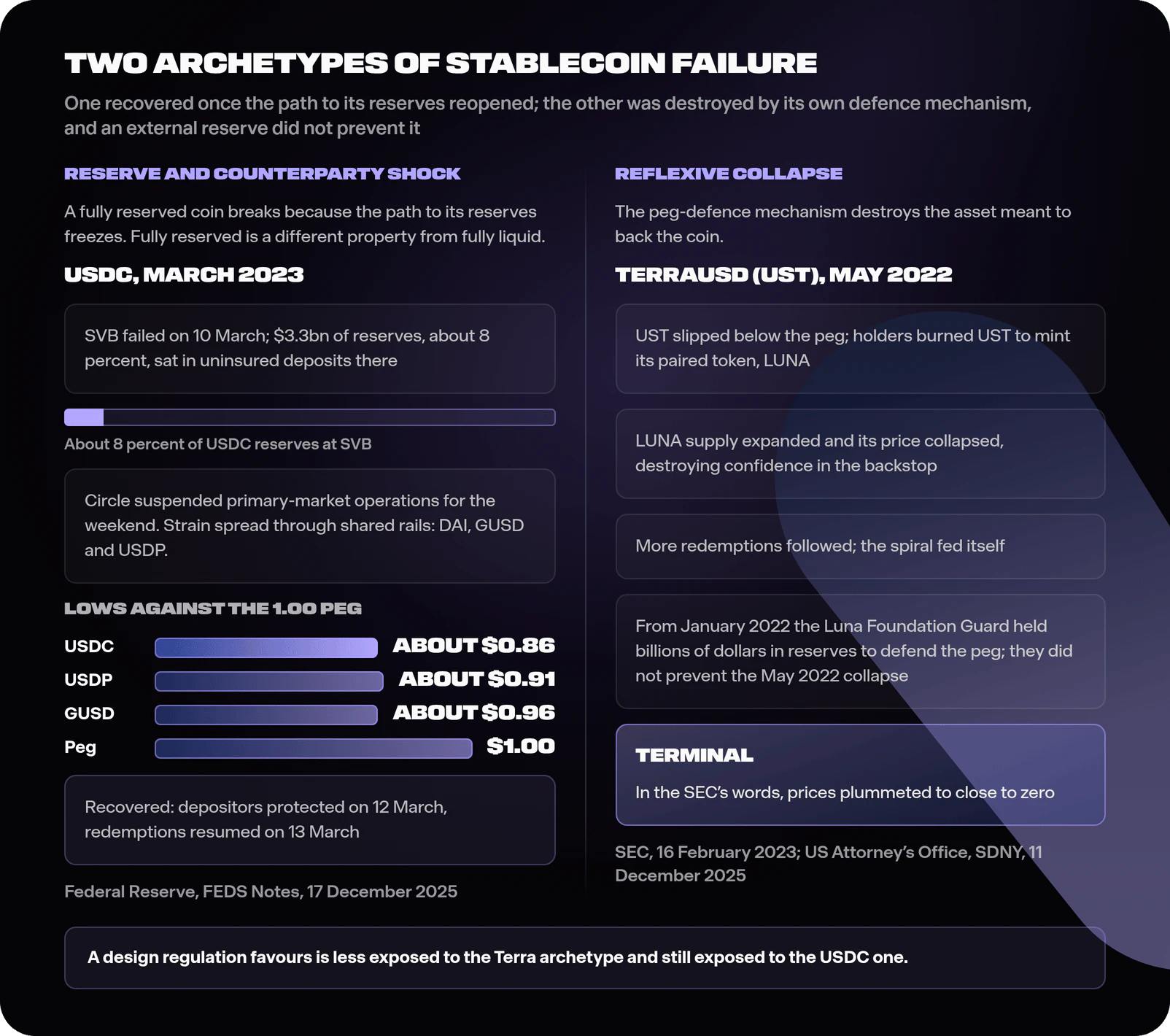 Side-by-side comparison of a reserve and counterparty shock, illustrated by USDC falling to about 0.86 dollars after Silicon Valley Bank failed and recovering after depositors were protected on 12 March 2023 and redemptions resumed on 13 March, and a reflexive collapse, illustrated by TerraUSD, where burning UST to mint LUNA expanded LUNA supply until prices fell to close to zero, with a note that the Luna Foundation Guard's reserve, announced in January 2022 to defend the peg, did not stop the collapse.