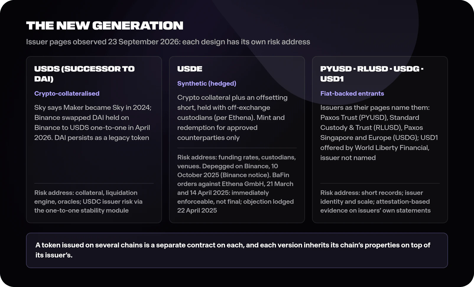 Diagram of the new-generation stablecoins showing USDS as DAI's successor with Binance's one-to-one conversion in April 2026 and collateral, liquidation, oracle and USDC stability-module risk, USDe as a hedged synthetic dollar with funding-rate, custodian and exchange risk plus the October 2025 depeg on Binance and the two 2025 BaFin orders against Ethena GmbH, which BaFin's April 2025 notice described as not yet final, and the fiat-backed entrants PYUSD, RLUSD, USDG and USD1 differing from the leaders on issuing entity, scale and length of record, footed by a reminder that a token issued on several chains exists as a separate contract on each