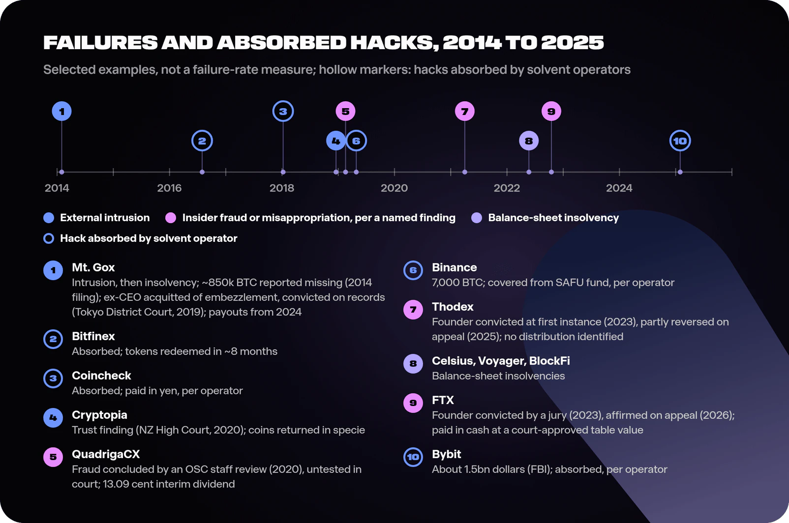 Timeline of exchange incidents from 2014 to 2025: Mt. Gox 2014, an intrusion through hot-wallet thefts that ended in insolvency, with its former chief executive acquitted of embezzlement and convicted on records by the Tokyo District Court in 2019; Bitfinex 2016 and Coincheck 2018, hacks absorbed by solvent operators; Cryptopia 2019, an intrusion followed by liquidation and a trust finding by the New Zealand High Court in 2020; QuadrigaCX 2019, insider fraud as concluded by an Ontario Securities Commission staff review of 2020, untested before a tribunal or court; Binance 2019, a hack covered from its SAFU fund per the operator; Thodex 2021, insider fraud as charged, with a first-instance conviction in 2023 partly overturned on appeal in 2025 and no distribution identified; the 2022 wave of Celsius, Voyager and BlockFi as balance-sheet insolvencies and FTX as insider misappropriation per its founder's jury conviction in 2023, affirmed on appeal in 2026; and Bybit 2025, a theft of about 1.5 billion dollars per the FBI that the operator says it absorbed
