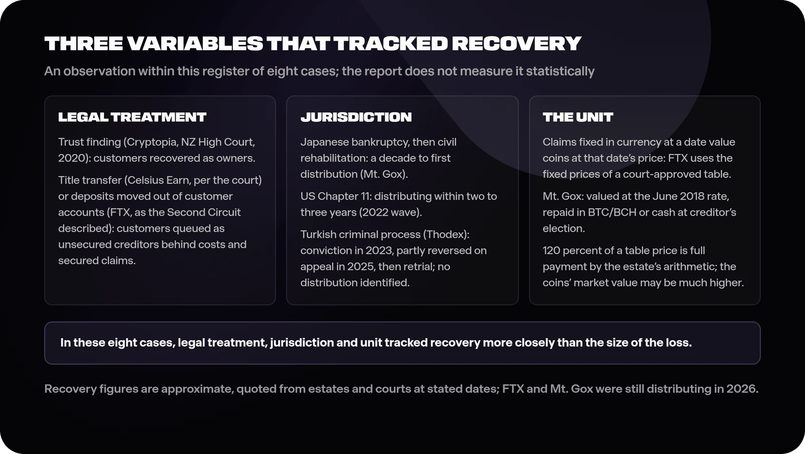 Diagram of three recovery variables: legal treatment separating a trust finding where customers recovered as owners from title-transfer estates (Celsius Earn, per the court) or deposits moved out of customer accounts (FTX, as the Second Circuit described) where they queued as unsecured creditors, jurisdiction separating a decade of Japanese proceedings from two-to-three-year US Chapter 11 distributions and a Turkish criminal process (a 2023 conviction partly reversed on appeal in 2025, then a retrial) with no identified distribution, and the unit, where claims fixed in currency at a date, such as FTX's dollar conversion table, can be paid in full by the estate's arithmetic while the coins' market value may be much higher, and Mt. Gox's June 2018 valuation and in-kind option produce a different result