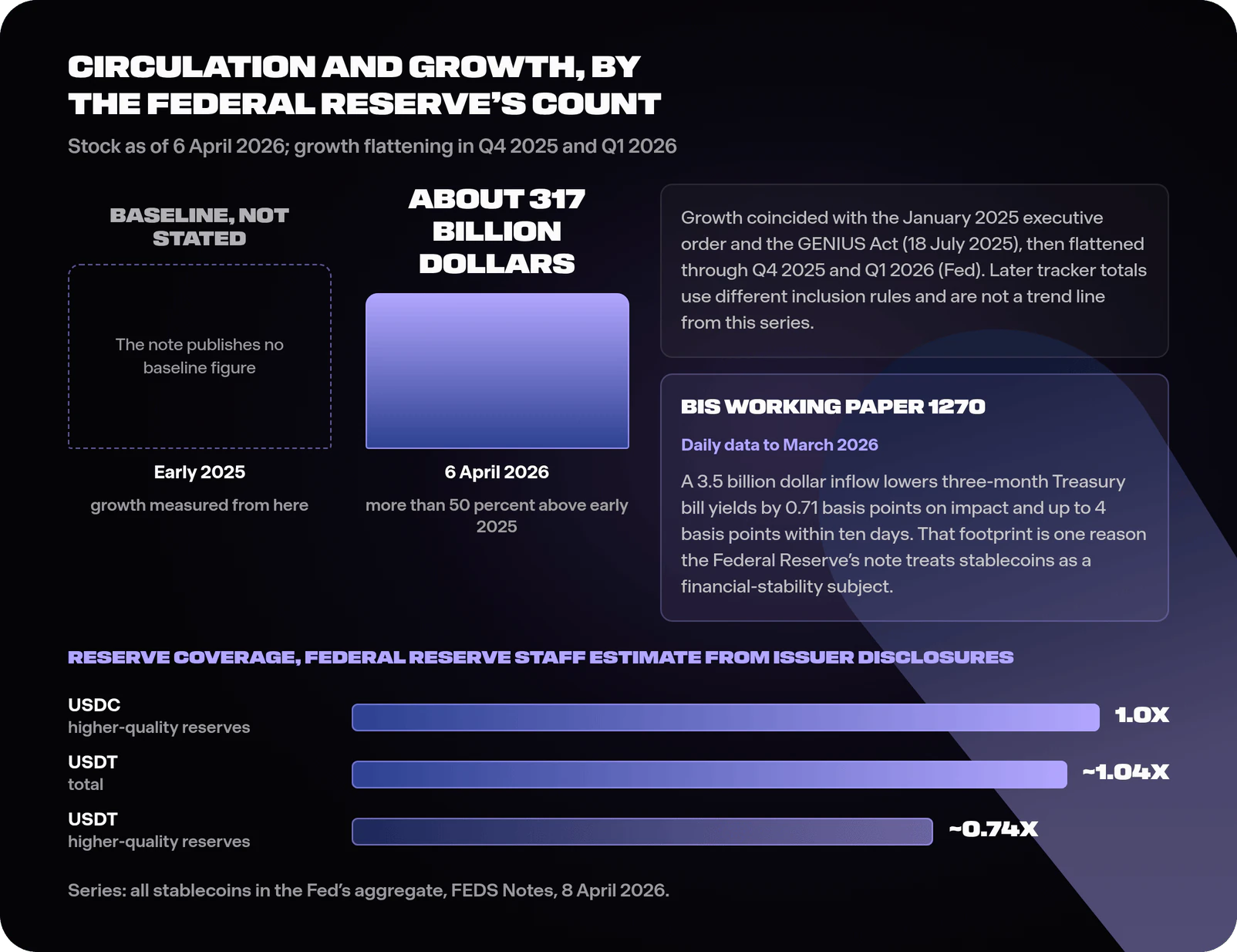 Chart-style diagram showing aggregate stablecoin market capitalisation at about 317 billion dollars on 6 April 2026 per the Federal Reserve, growth of more than 50 percent since early 2025 that the note says coincided with the January 2025 executive order and the 18 July 2025 GENIUS Act, flattening through late 2025 and early 2026, a note that later tracker totals are not a trend line from this series, a panel noting the BIS finding that a 3.5 billion dollar inflow lowers three-month Treasury bill yields by 0.71 basis points on impact and up to 4 basis points within ten days, and a panel on USDC and USDT reserve ratios per a Federal Reserve staff estimate