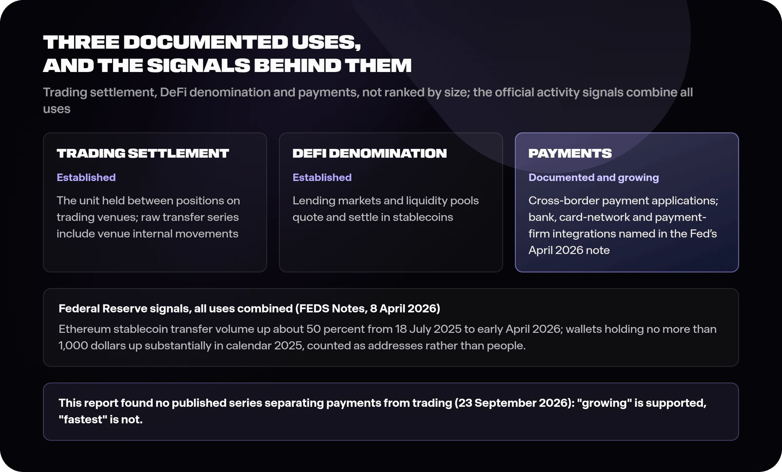 Diagram of three documented stablecoin uses, shown without a ranking: trading settlement, the unit held between positions on trading venues; DeFi denomination as an established use in lending markets and pools; and payments as a documented growing use with named bank, card-network and payment-firm integrations; below them the Federal Reserve's all-use signals of Ethereum stablecoin transfer volume up about 50 percent since the 18 July 2025 GENIUS Act and wallets holding no more than 1,000 dollars rising substantially in 2025, counted as addresses, and a caution that these series combine all uses and that no published series found for this report separates payments from trading