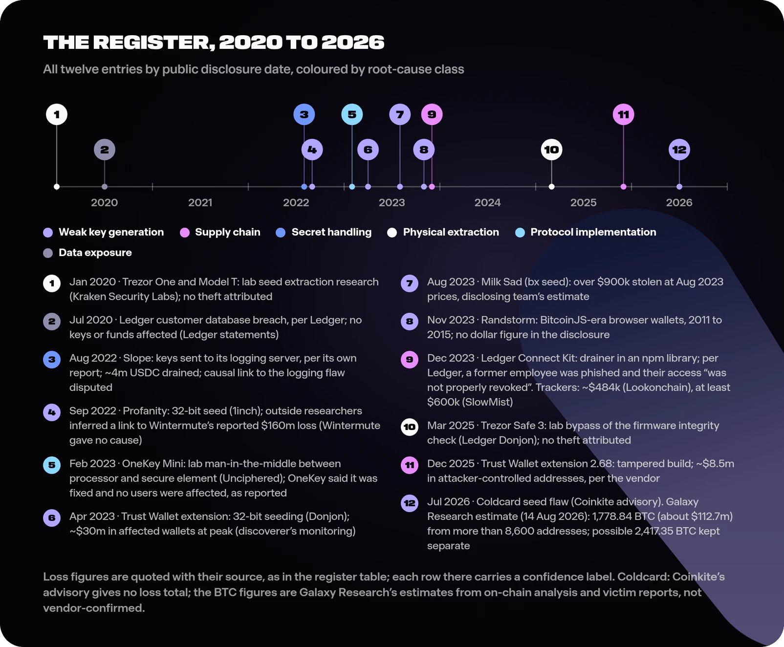 Timeline of all twelve wallet security incidents from 2020 to 2026: Trezor One and Model T physical extraction research and the Ledger customer-data breach in 2020; Slope seed logging and the Profanity weak-key break in 2022; the OneKey Mini disclosure, the Trust Wallet extension weak-key flaw, Milk Sad, Randstorm and the Ledger Connect Kit supply-chain attack in 2023; the Trezor Safe 3 physical extraction research and the Trust Wallet 2.68 extension supply-chain compromise in 2025; and the Coldcard seed-generation flaw in 2026, each shown as a numbered marker at its disclosure date with a numbered key and coloured by class as weak key generation, supply chain, secret handling, physical extraction, protocol implementation or data exposure