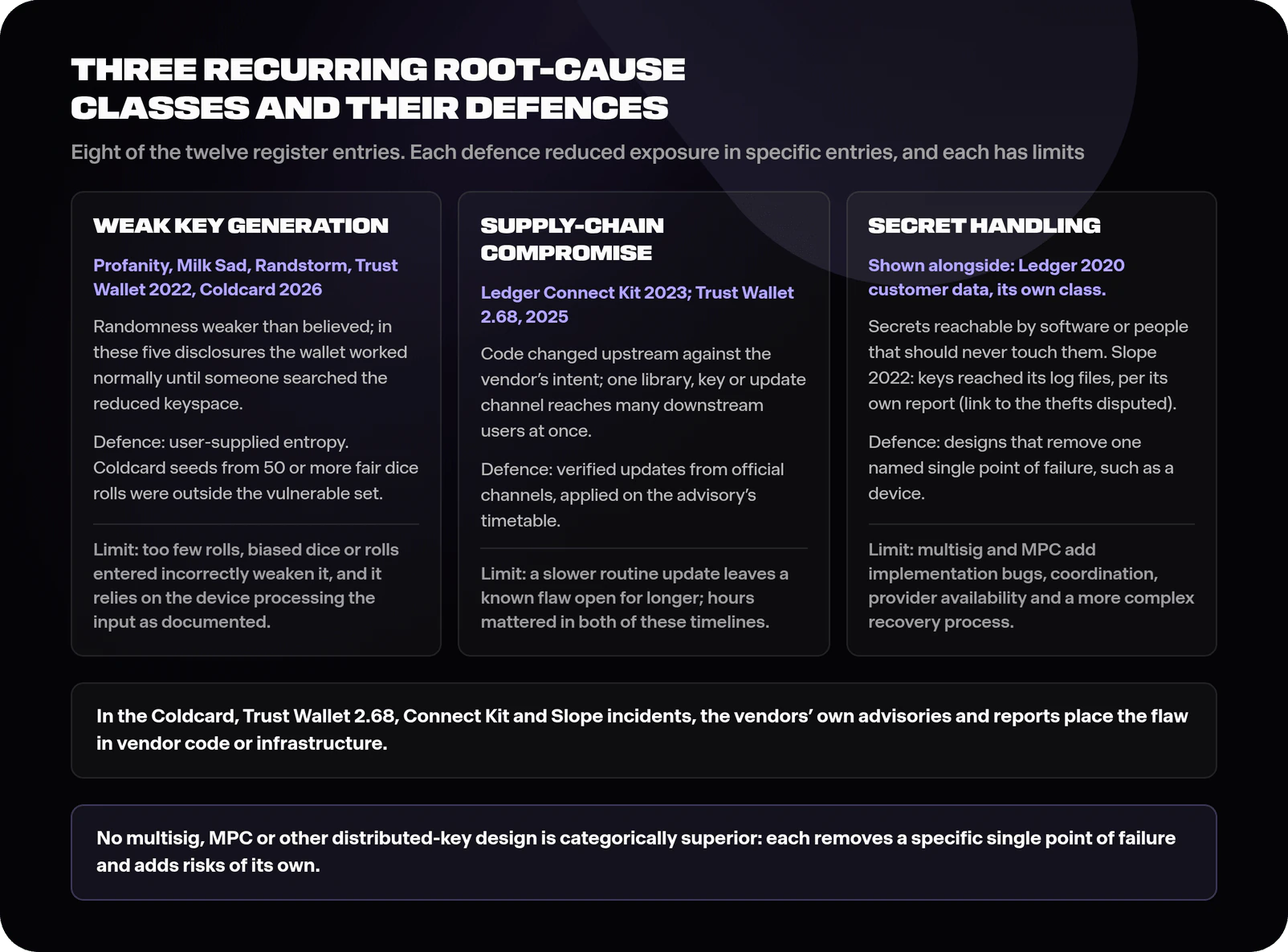 Diagram of three root-cause classes with their defences: weak key generation, with Profanity, Milk Sad, Randstorm, Trust Wallet 2022 and Coldcard 2026, defended by user-supplied entropy such as dice rolls; supply-chain compromise, with Ledger Connect Kit 2023 and Trust Wallet 2.68 in 2025, defended by verified updates from official channels taken on the advisory's timetable; and secret handling, with Slope 2022 and the Ledger 2020 customer-data exposure shown alongside, defended by designs that remove a specific single point of failure, such as one device, secret or vendor; each defence shown with its limits, including the implementation, coordination, provider availability and recovery risks that multisig and MPC add, and a note that in the Coldcard, Trust Wallet 2.68, Connect Kit and Slope incidents the vendors' own advisories and reports place the flaw in vendor code or infrastructure