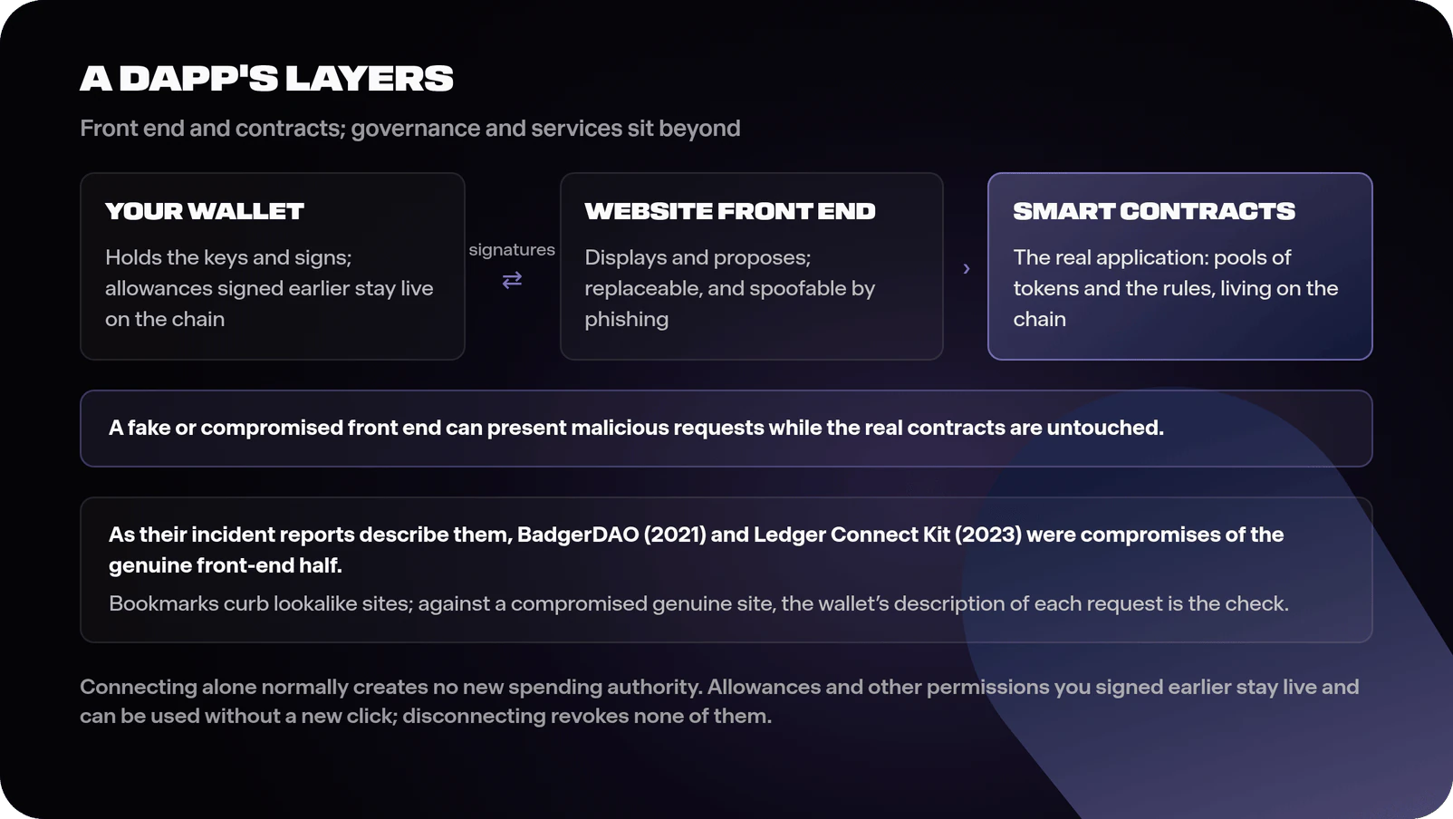 Diagram of dApp anatomy showing the user's wallet on one side, a website front end in the middle marked replaceable and spoofable, and the smart contracts on the chain as the real application holding pools and rules, with signatures shown as the channel by which the user authorises actions, a note that connecting alone creates no new spending authority while allowances and other permissions signed earlier stay live, and a note that a fake or compromised front end can present malicious requests while the real contracts are untouched