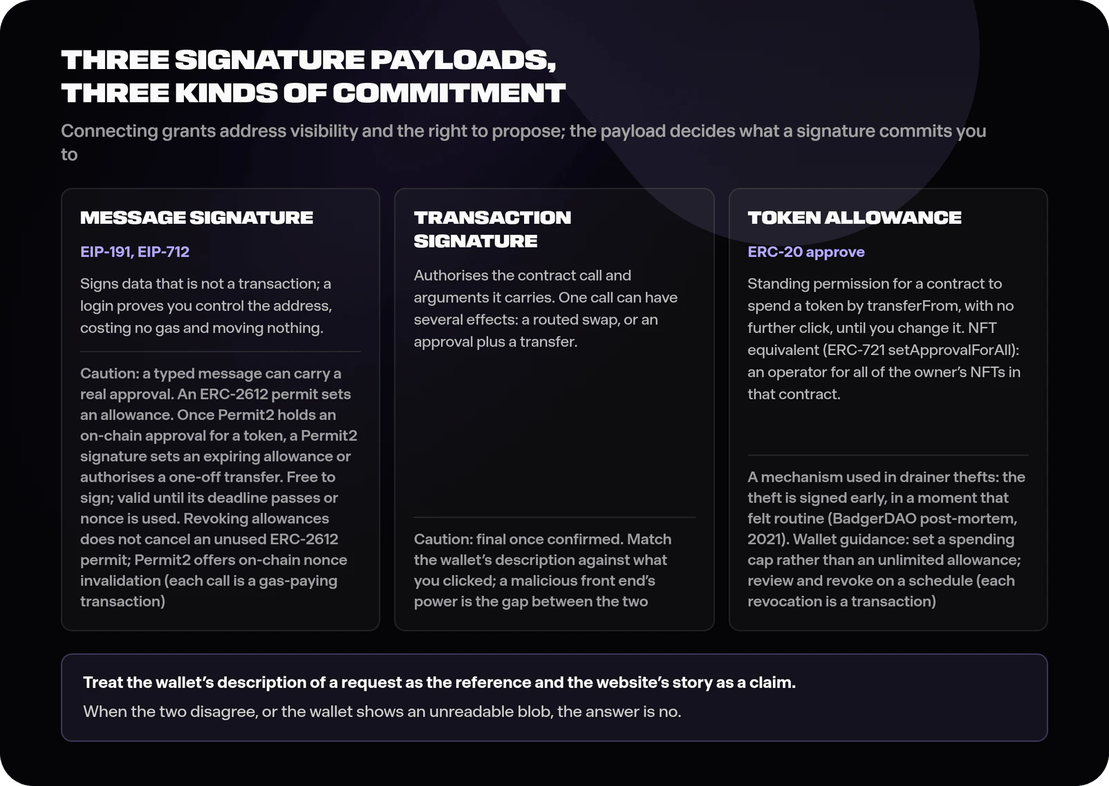 Three-panel diagram comparing signature request types: message signatures that prove identity at no cost with a caution that typed messages under the permit standards can set an allowance or, under Permit2 after a prior on-chain approval, authorise a one-off transfer, transaction signatures that authorise the contract call and arguments they carry, which can have several effects and are final once confirmed, and token allowances that grant a contract a standing permission to spend an asset until changed, with the ERC-721 setApprovalForAll equivalent covering all of the owner's NFTs in that contract, marked as the mechanism behind wallet-drainer thefts and annotated with wallet documentation's guidance to set a spending cap rather than accept an unlimited allowance