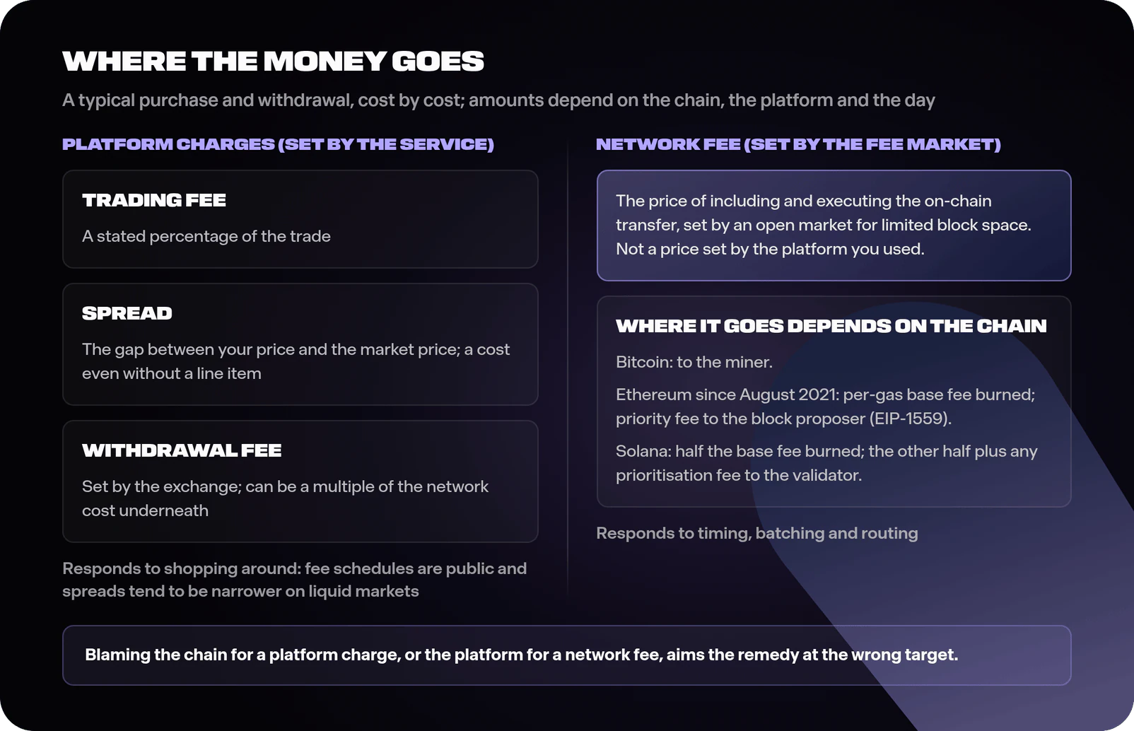 Diagram splitting the costs of a typical crypto purchase and withdrawal into platform charges consisting of trading fee, spread and withdrawal fee paid to the exchange, and the network fee, described as the price of including and executing the on-chain transfer, with a chain-by-chain note on where it goes: to the miner on Bitcoin, burned base fee plus priority fee to the block proposer on Ethereum, half of the base fee burned on Solana, and a note that platform charges respond to shopping around while network fees respond to timing and technique
