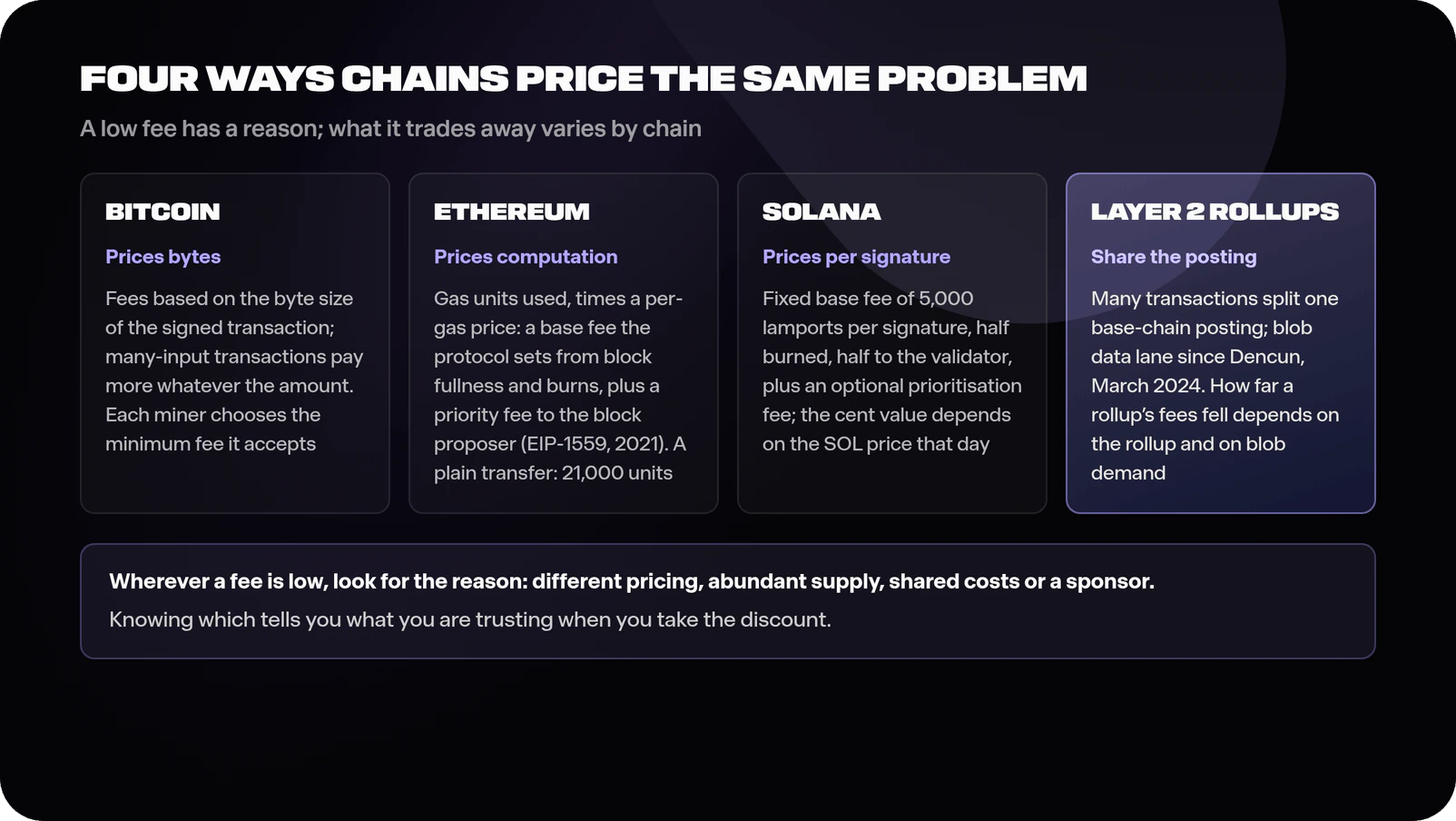 Comparison diagram of fee models showing Bitcoin pricing block space per byte of transaction size, Ethereum pricing computation in gas units with a base fee plus priority fee since EIP-1559, Solana charging a fixed base fee per signature plus optional prioritisation fees, and layer 2 rollups amortising one base-chain posting across many transactions, each panel noting what makes its low or high fees possible