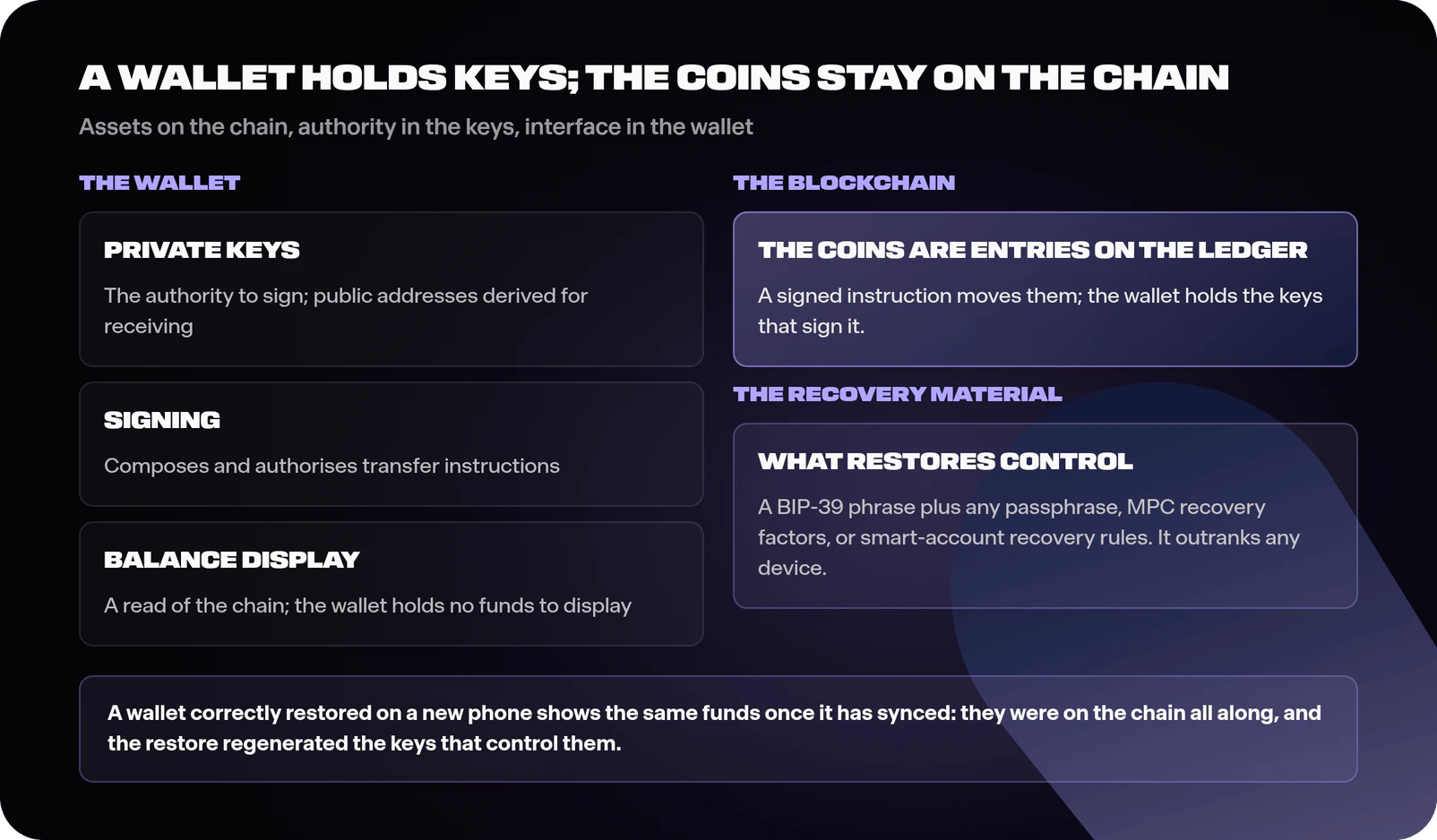 Diagram of wallet anatomy showing the blockchain holding the actual asset entries, the wallet holding private keys that authorise transfers and deriving public addresses for receiving, signing as the action that moves entries, the balance display as a read of the chain rather than contents, and the recovery material (seed phrase with optional passphrase, MPC recovery factors, or smart-account recovery rules) as what restores control of the keys, with the note that the recovery material outranks any device