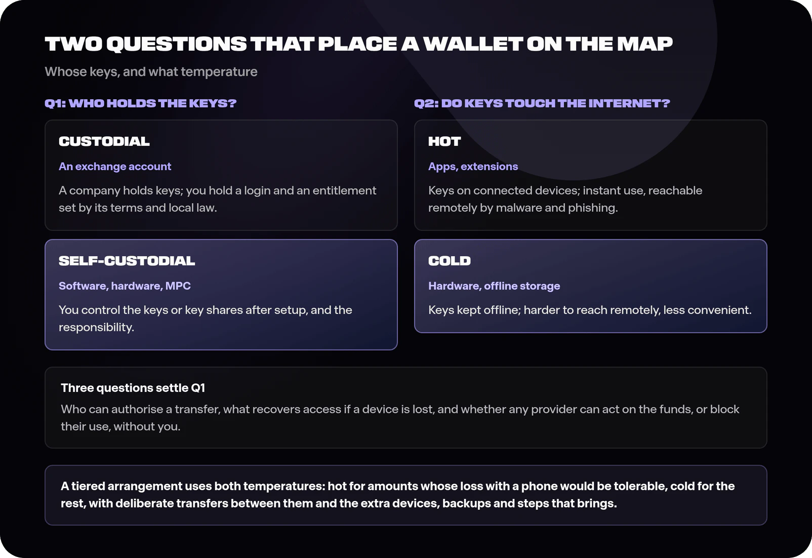Two-axis map of wallet types: the custody axis separating custodial accounts where the company holds keys and access is a login from self-custodial wallets where the holder controls keys or key shares after setup, and the temperature axis separating hot wallets whose keys live on connected devices for instant use from cold arrangements whose keys are kept offline, with the three custody questions and a note describing a tiered arrangement that uses both temperatures, with deliberate transfers between them and the extra devices, backups and steps that brings