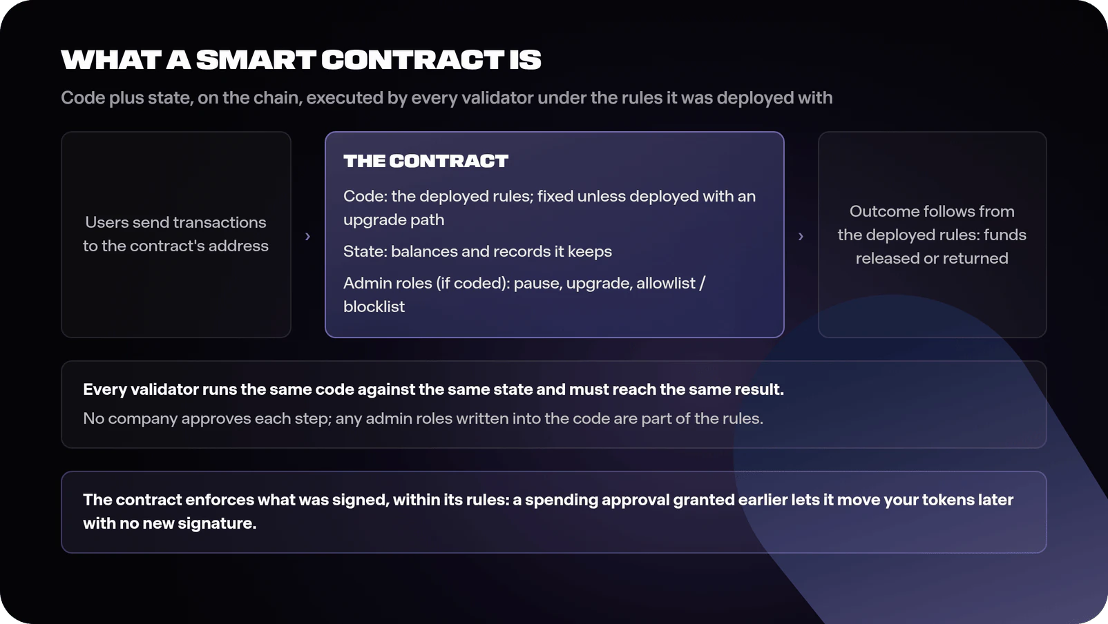 Diagram of smart contract anatomy showing a contract at its own address on the blockchain containing code with its deployed rules and state such as balances and records, with users sending transactions in, every validator executing the same code on the same state, and outcomes such as released or returned funds following from those rules, annotated with the point that no company approves each step while any admin roles written into the code, such as pause, upgrade or address allowlists and blocklists, remain part of the rules
