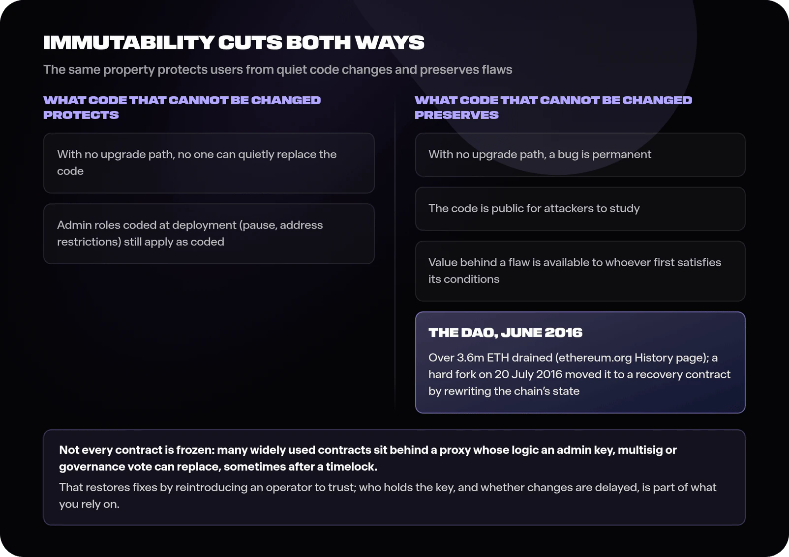 Two-panel diagram of the immutability trade-off, one panel showing the protective side where no one can quietly replace the code, though any admin roles written into it at deployment, such as pause or address restrictions, still apply as coded, the other showing the hazard side where a bug becomes permanent, the code is public for attackers to study, and value in a flawed contract is available to whoever first satisfies its conditions, with The DAO drain of June 2016 and the July 2016 hard fork as the example, and a footer noting that upgradeable contracts restore fixes by reintroducing an operator to trust