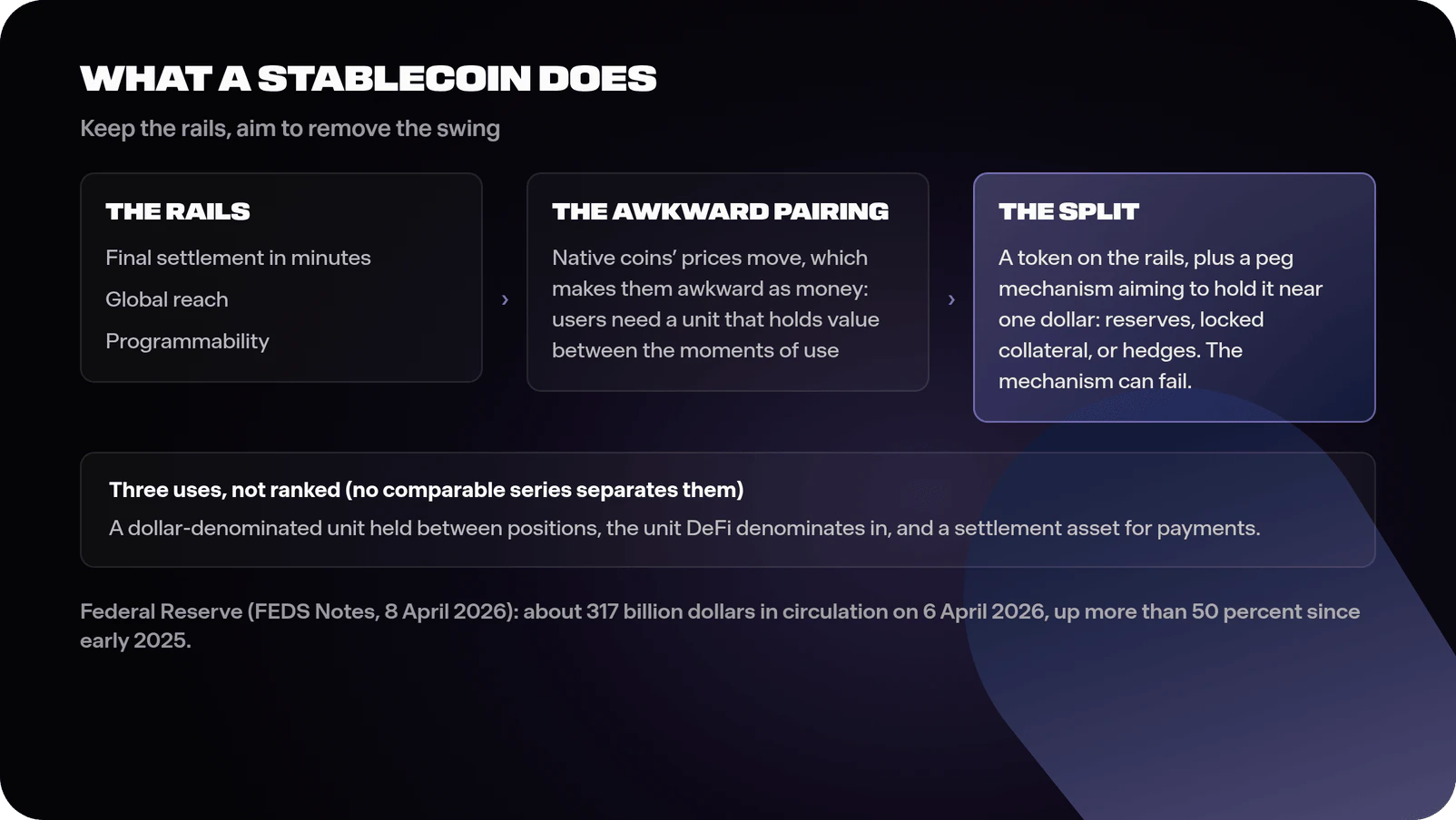 Diagram showing a blockchain's properties of fast final settlement, global reach and programmability on one side, the price volatility of native coins as the awkward pairing, and the stablecoin as the split: a token on the rails plus a peg mechanism, reserves, collateral or hedging, holding its price near one dollar, with three uses, trading, DeFi denomination and payments, listed without any ranking