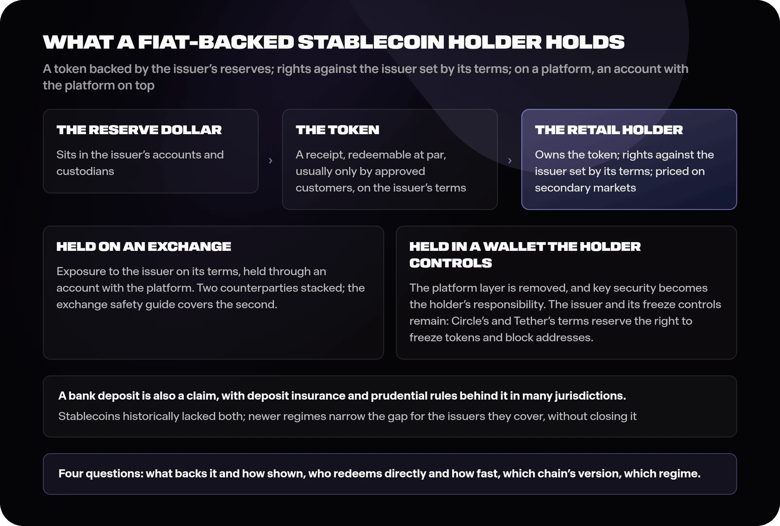 Diagram of the claim chain: the reserve dollar sitting in the issuer's accounts, the token as a receipt redeemable at par on the issuer's terms with direct redemption limited to approved customers, the retail holder as the owner of a token whose rights against the issuer are set by the issuer's terms, priced on secondary markets, and the extra layer when held on an exchange as an account with the platform stacked on that exposure to the issuer, with self-custody removing the platform layer only, leaving the issuer's freeze controls in place and making key security the holder's responsibility