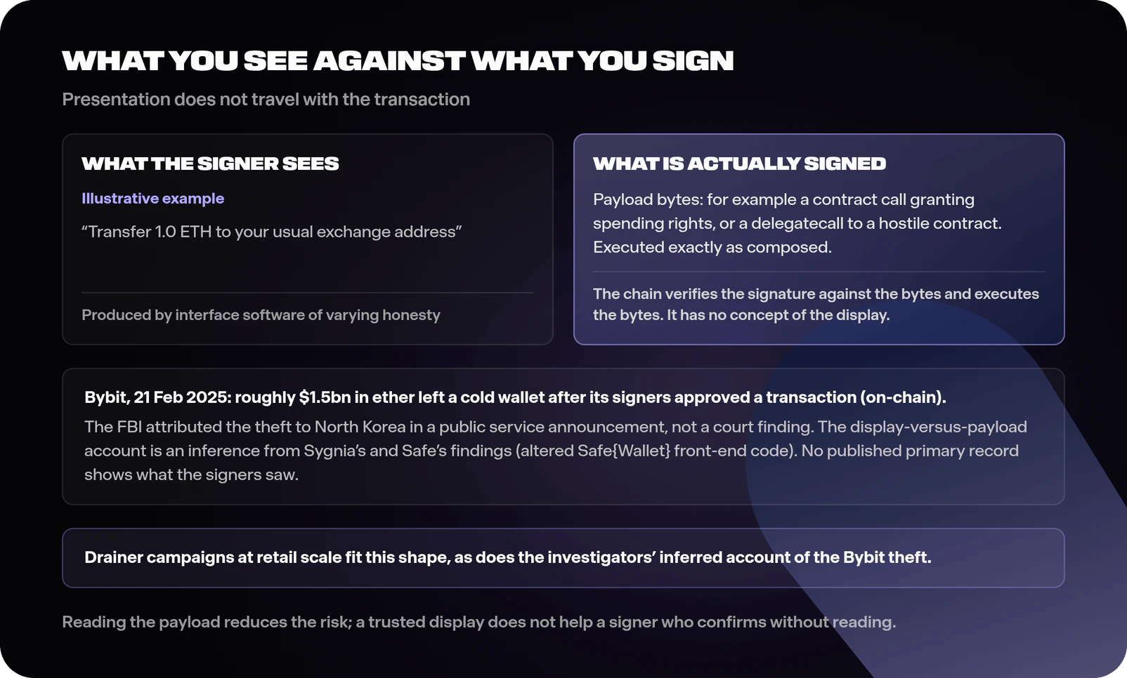 Diagram contrasting what the signer sees against what is signed, showing an interface layer displaying an illustrative routine transfer while the underlying payload carries a hostile approval or delegatecall, with the signature applying to the payload bytes alone and the chain executing them regardless of the display, annotated with the Bybit February 2025 case at institutional scale, where the display-versus-payload account is an inference from investigators' findings, and drainer campaigns at retail scale