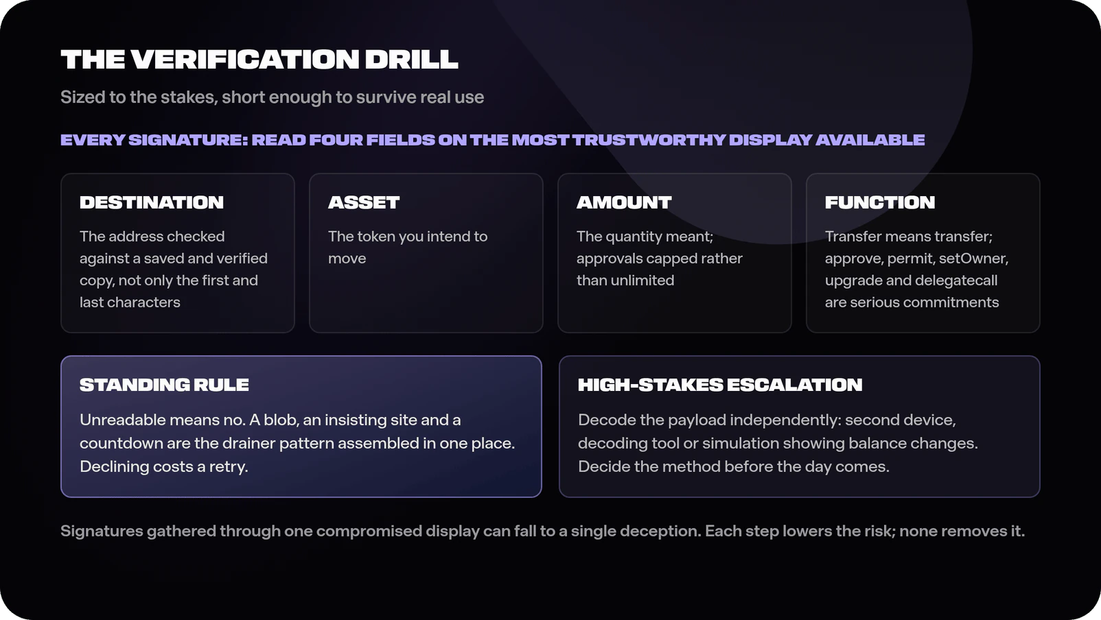 Two-tier verification drill diagram: for every signature, read destination, asset, amount and function on the most trustworthy display, with unreadable meaning declined; for high-stakes signatures, additionally decode the payload on an independent device or simulation tool and confirm expected balance changes before signing, with a note that signatures gathered through one compromised display can fall to a single deception
