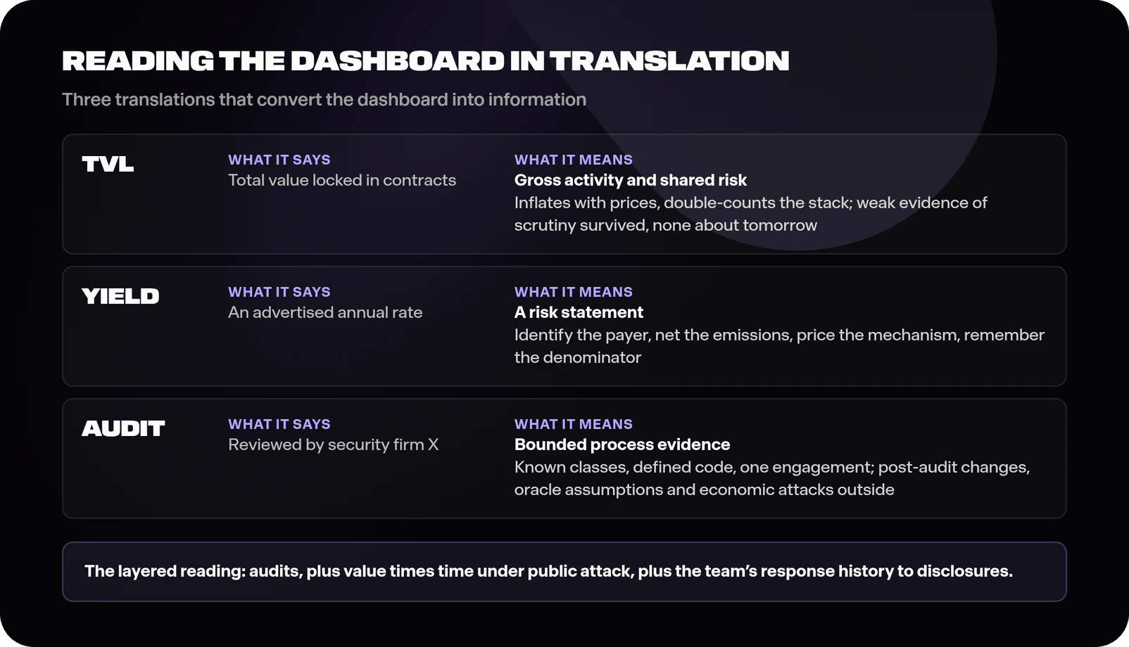 Diagram of three DeFi metric translations: total value locked read as gross activity that inflates with prices and double-counts composability rather than as safety, advertised yield read as a statement about risks and emissions to be identified rather than as an offer, and audit reports read as bounded process evidence with post-audit changes, oracle assumptions and economic attacks outside scope, footed by the layered reading of audits plus survival time plus disclosure response history