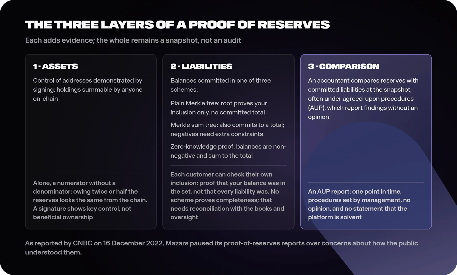 Diagram of proof-of-reserves layers: the asset layer where address control is demonstrated by signing and holdings are summable on-chain, the liability layer where customer balances hash into a plain Merkle tree whose root proves inclusion only, a Merkle sum tree whose root also commits to a total, or a zero-knowledge proof that also shows balances are non-negative and sum to the claimed total, with proof paths that let each customer verify inclusion at the correct balance and a note that completeness of the set still needs reconciliation and oversight, and the comparison layer where an accountant compares the totals at the snapshot, often under agreed-upon procedures that report findings without an opinion; beneath each layer its limit (assets alone are a numerator without a denominator, inclusion of your balance is not inclusion of every liability, and an AUP report gives no opinion and no statement of solvency), footed by the Mazars pause as reported by CNBC on 16 December 2022