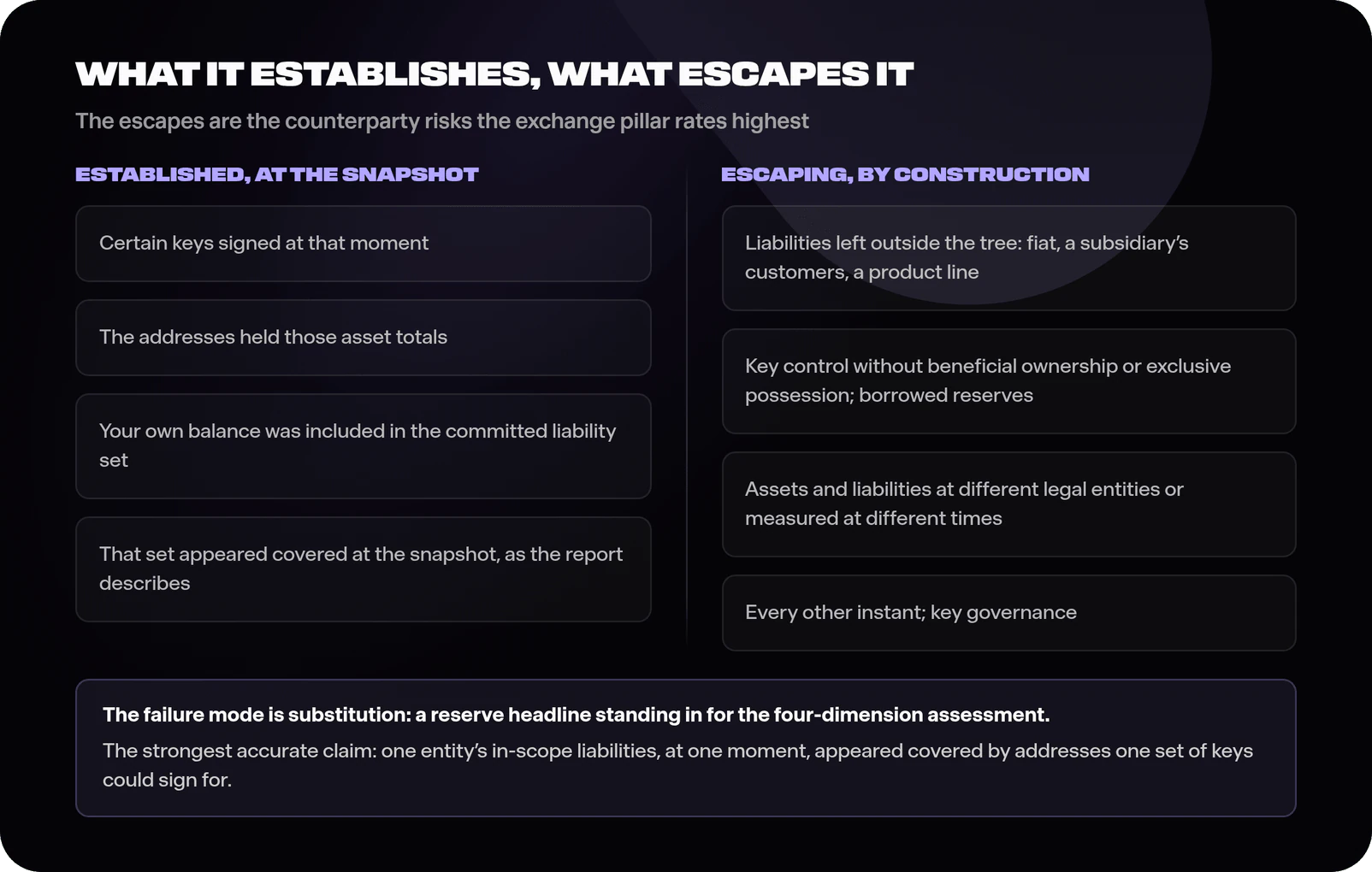 Two-column diagram: the established column lists key signatures at the moment, on-chain asset totals, the customer's own inclusion in a committed liability set and snapshot coverage of that set; the escapes column lists liabilities left outside the tree, key control that does not establish beneficial ownership or exclusive possession, reserves borrowable across the snapshot, assets and liabilities held by different legal entities or measured at different times, the proof's silence about every other instant, and key governance unaddressed, footed by the warning against letting a reserve headline substitute for full counterparty assessment