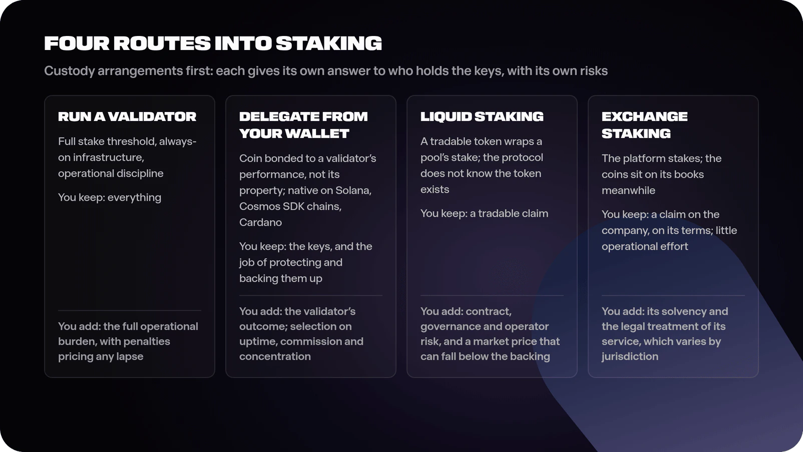 Diagram of four staking routes: running a validator with full control and full operational burden, delegating from your own wallet where keys, and the job of protecting and backing them up, stay with the holder and validator choice drives risk, liquid staking where a tradable token adds contract and price exposure, and exchange staking where the platform holds the coins, the holder has little operational effort and keeps a claim on the company that depends on its solvency and the legal treatment of its service, each route annotated with what the holder keeps and what they add to the risk ledger