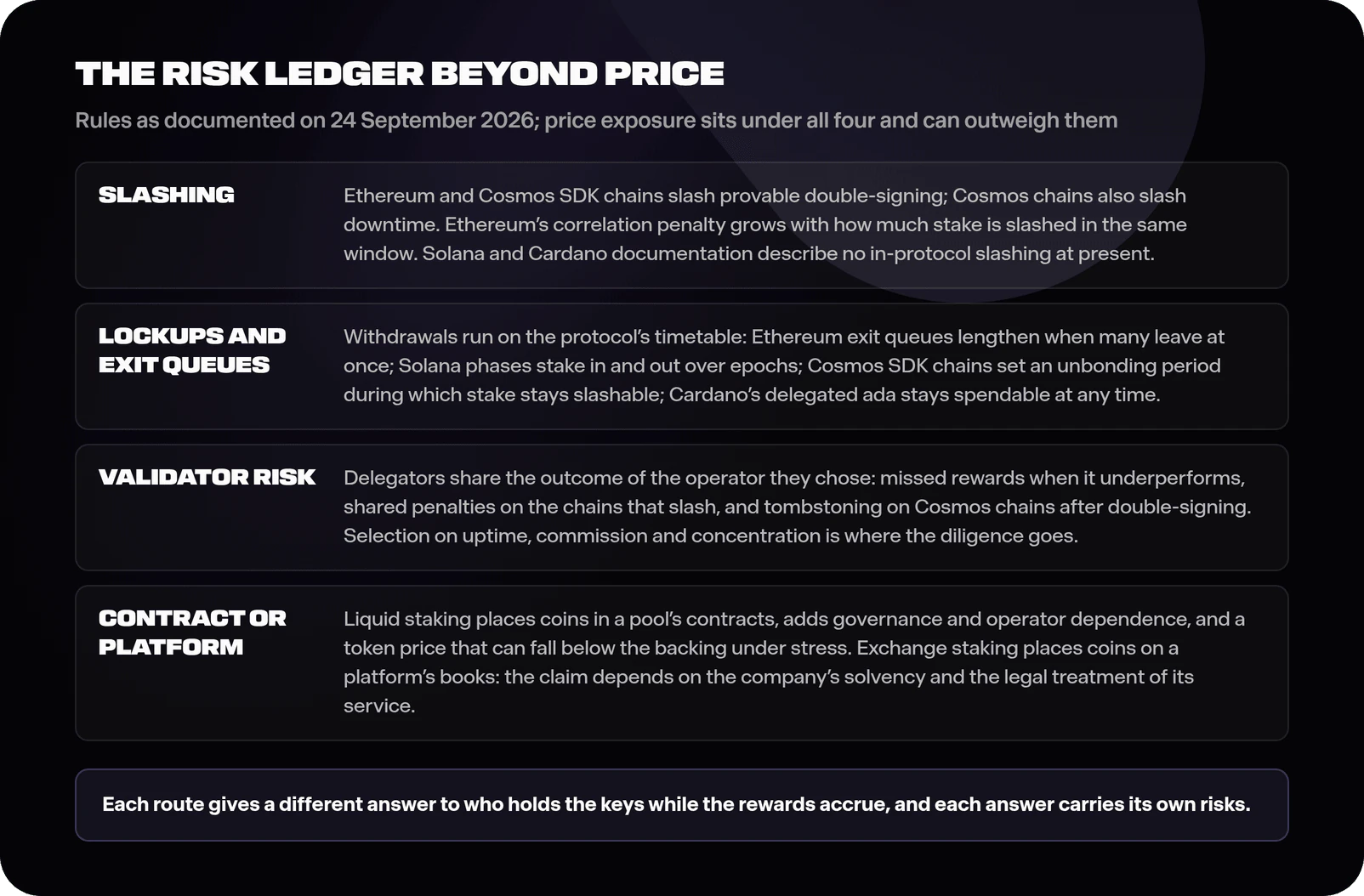Four-entry risk ledger for staking: slashing punishing provable violations on Ethereum and Cosmos SDK chains with correlated failures penalised more heavily on Ethereum and no in-protocol slashing on Solana or Cardano at present, lockups and exit queues placing withdrawals on the protocol's timetable and lengthening under stress, validator risk where delegators share their chosen operator's outcome making selection the real work, and counterparty risk where liquid staking places coins in a contract and exchange staking places coins on a platform's books, with price exposure noted as sitting under all four and able to outweigh them